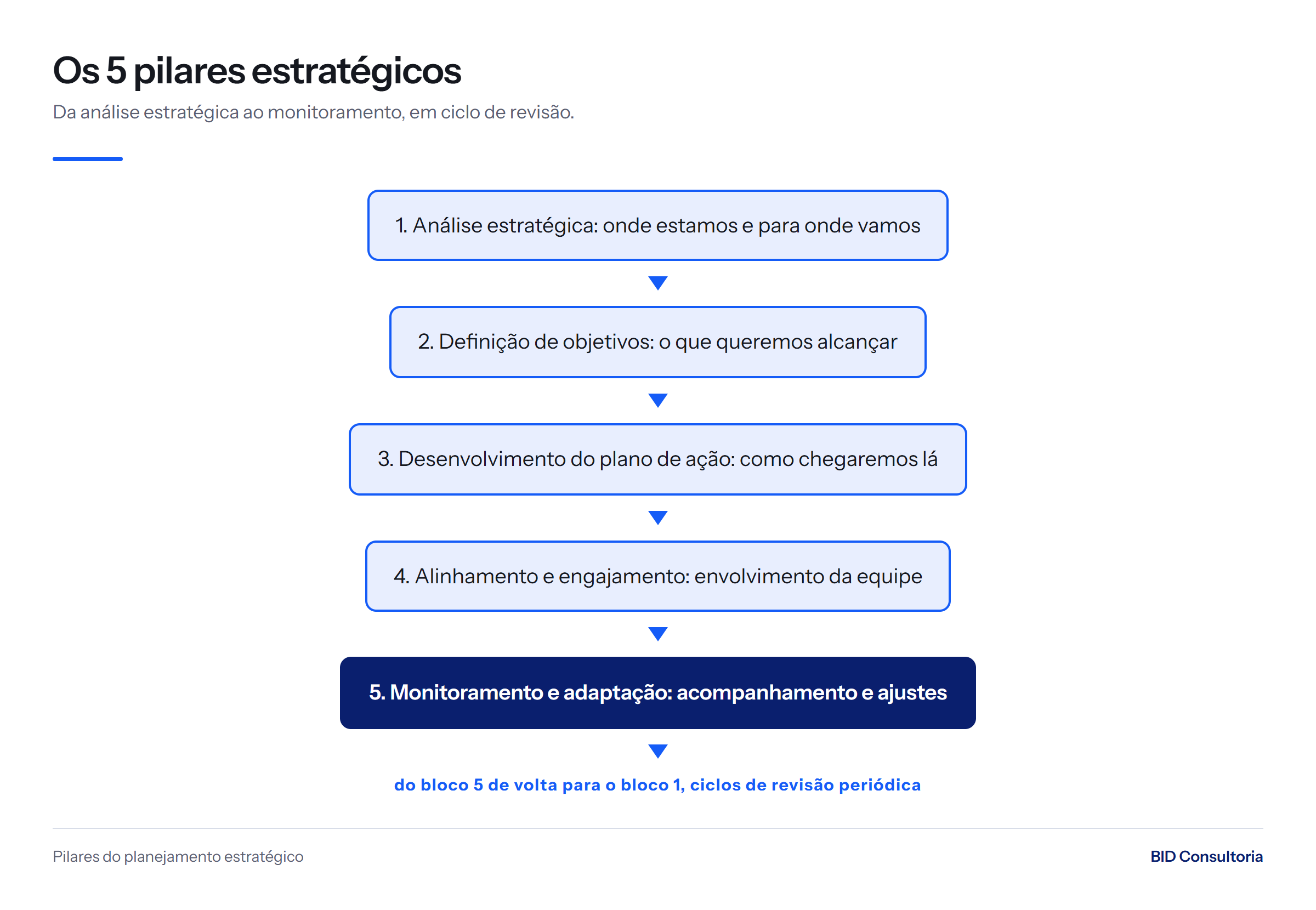 Fluxo dos 5 pilares estratégicos, da análise de cenário ao monitoramento, em ciclo de revisão