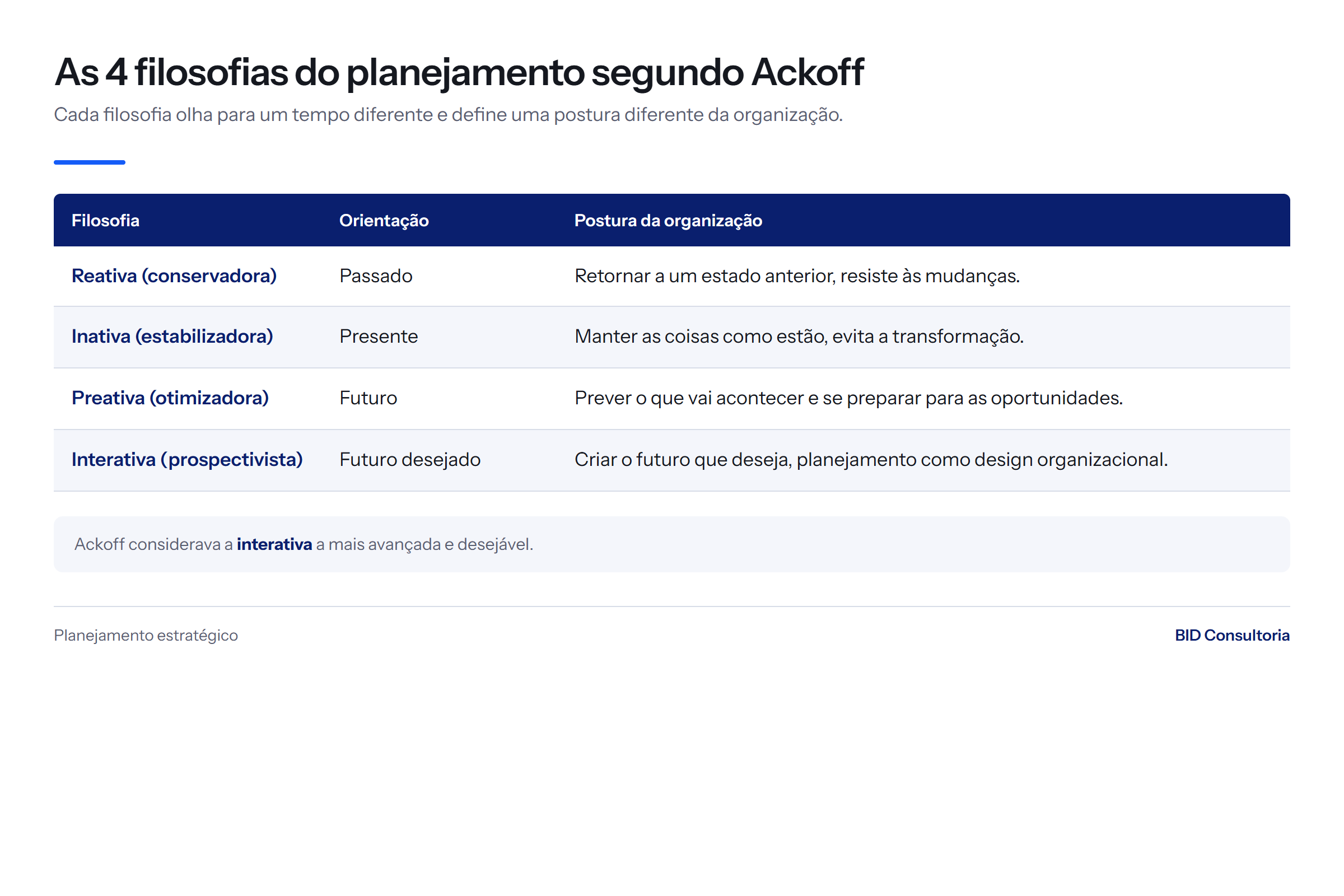Quadro com as 4 filosofias do planejamento de Ackoff: reativa, inativa, preativa e interativa
