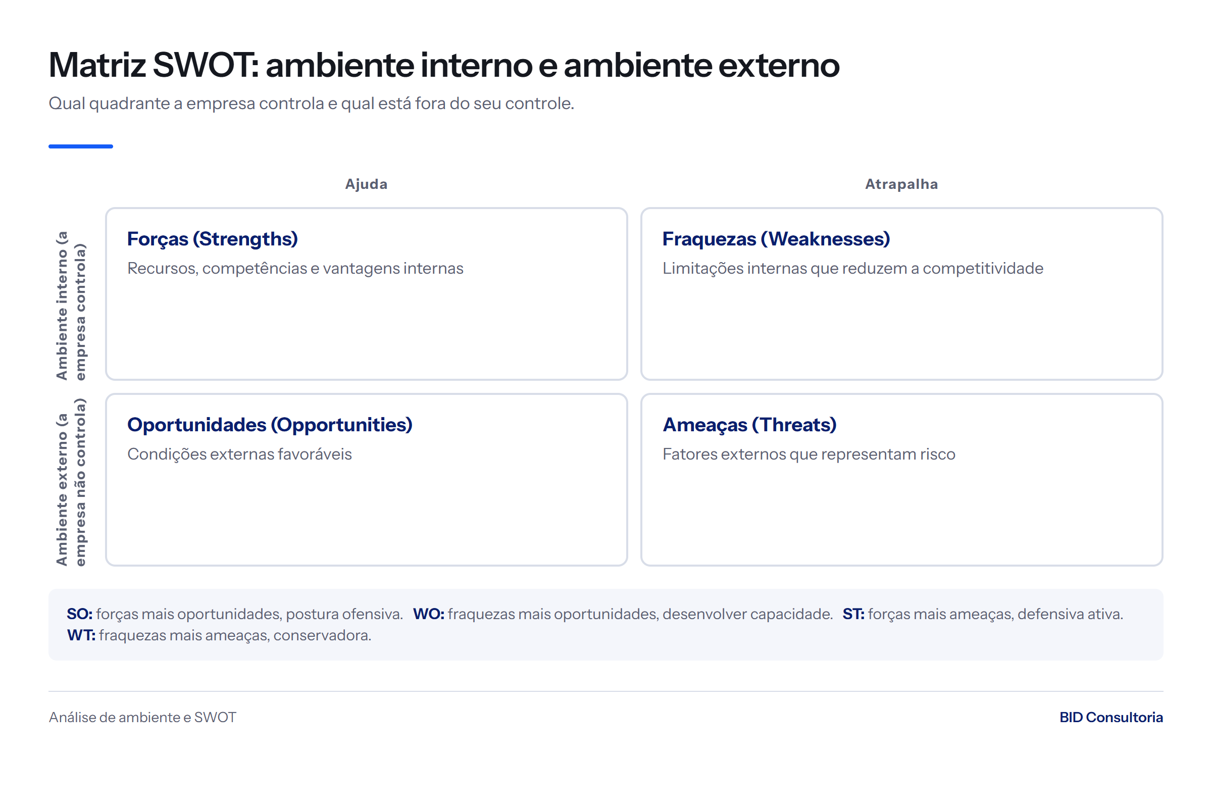 Matriz SWOT separando o ambiente interno (forças e fraquezas) do ambiente externo (oportunidades e ameaças), com as estratégias SO, WO, ST e WT