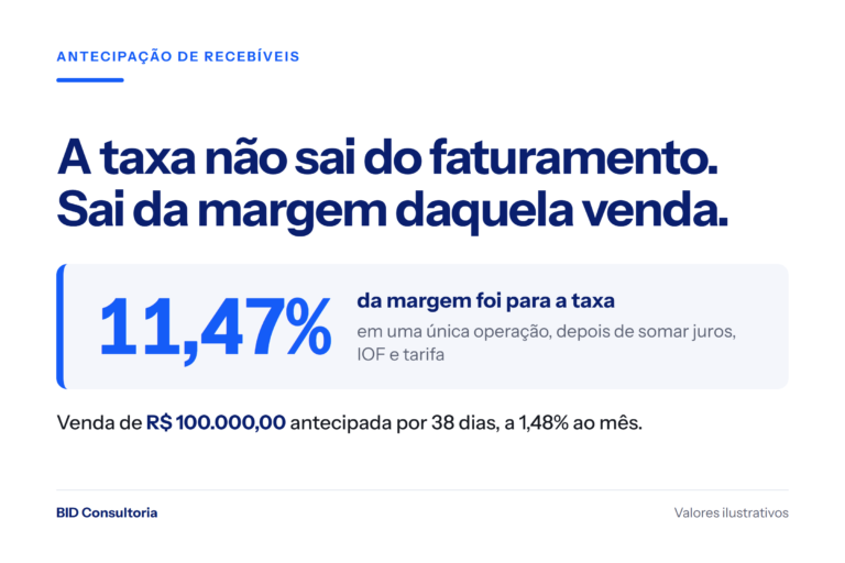 Imagem de destaque com o número 11,47%, a parcela da margem de contribuição de uma venda de R$ 100.000,00 consumida por uma antecipação de recebíveis de 38 dias.