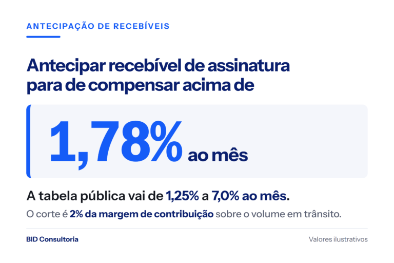 Cartão da BID Consultoria: antecipar recebível de assinatura para de compensar acima de 1,78% ao mês, com a tabela pública de 1,25% a 7,0%.