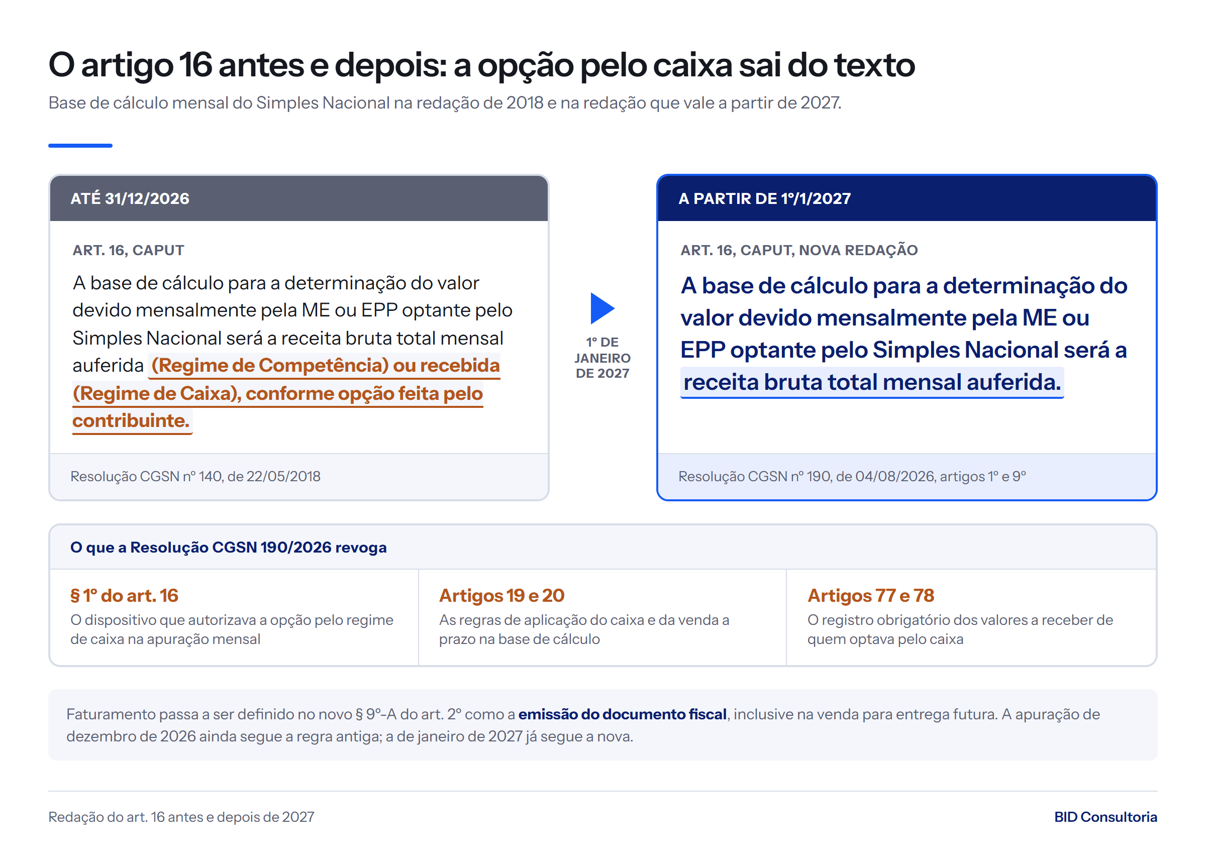 Art. 16 antes e depois: até 31/12/2026 a base era auferida ou recebida conforme opção; a partir de 1º/1/2027 é só receita bruta mensal auferida.