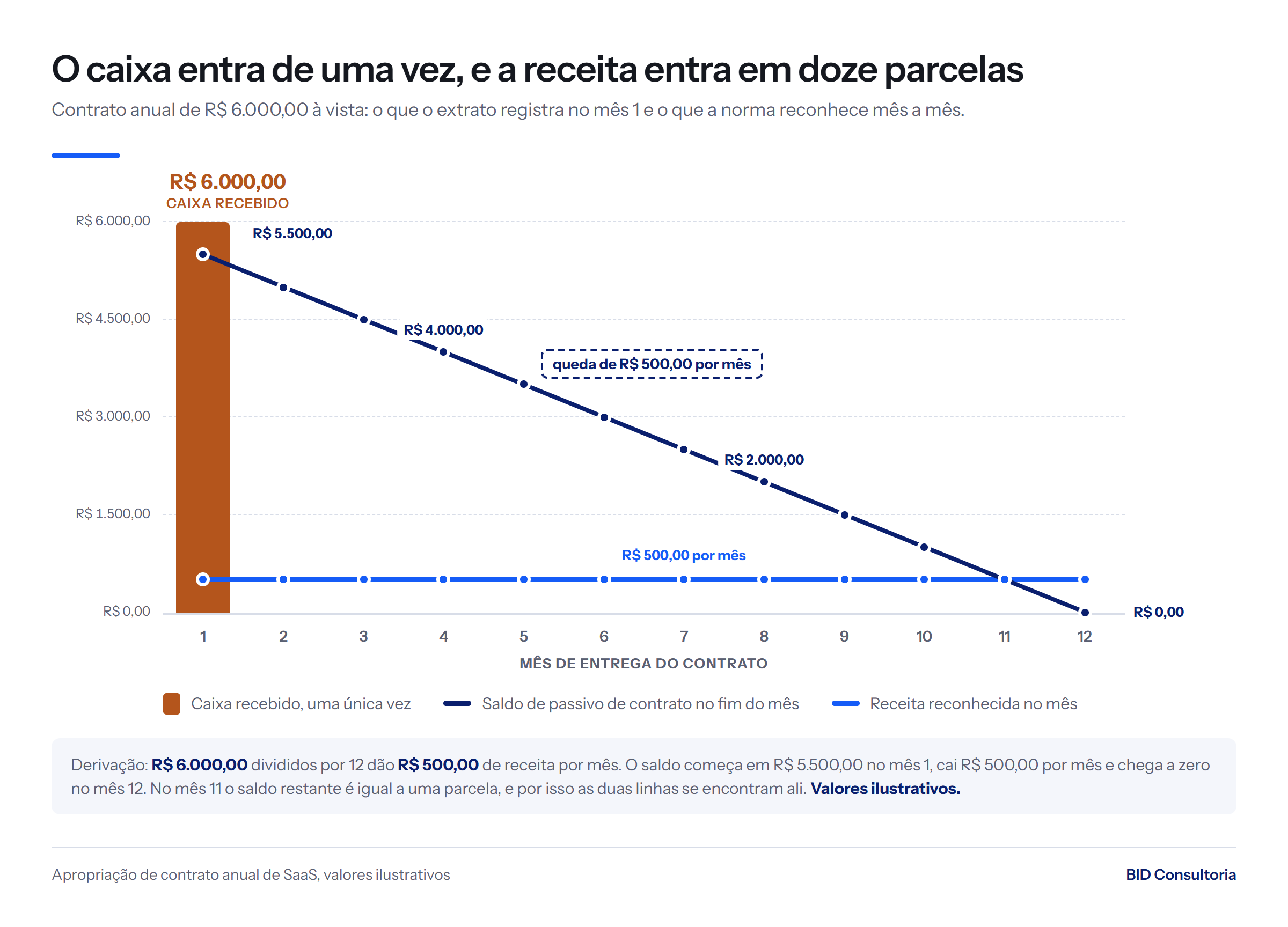 Contrato anual de R$ 6.000,00: caixa entra inteiro no mês 1, a receita fica em R$ 500,00 por mês e o passivo cai de R$ 5.500,00 a R$ 0,00 em 12 meses.