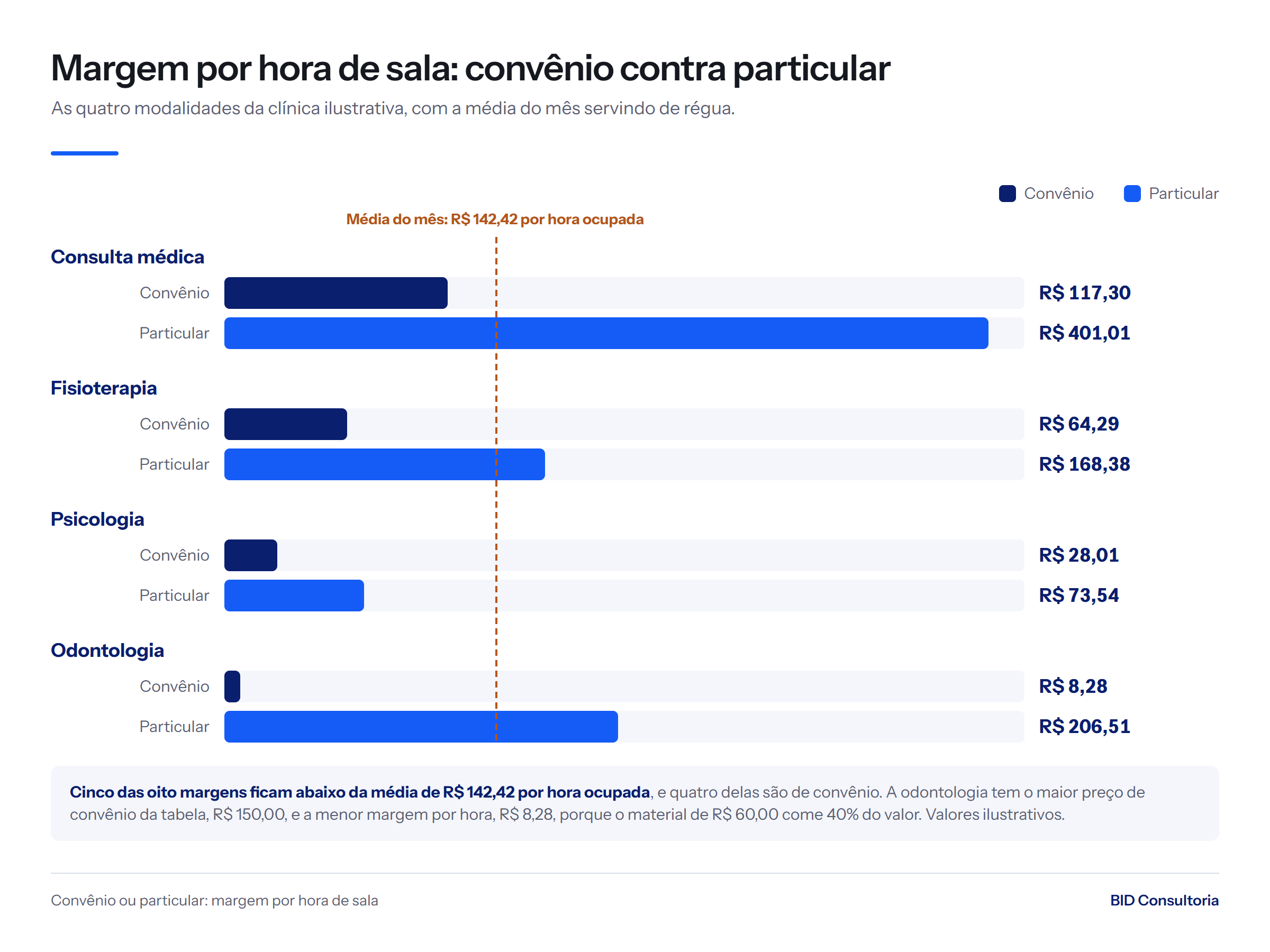 Barras da margem por hora de sala: convênio R$ 117,30, R$ 64,29, R$ 28,01 e R$ 8,28; particular R$ 401,01, R$ 168,38, R$ 73,54 e R$ 206,51; média R$ 142,42.