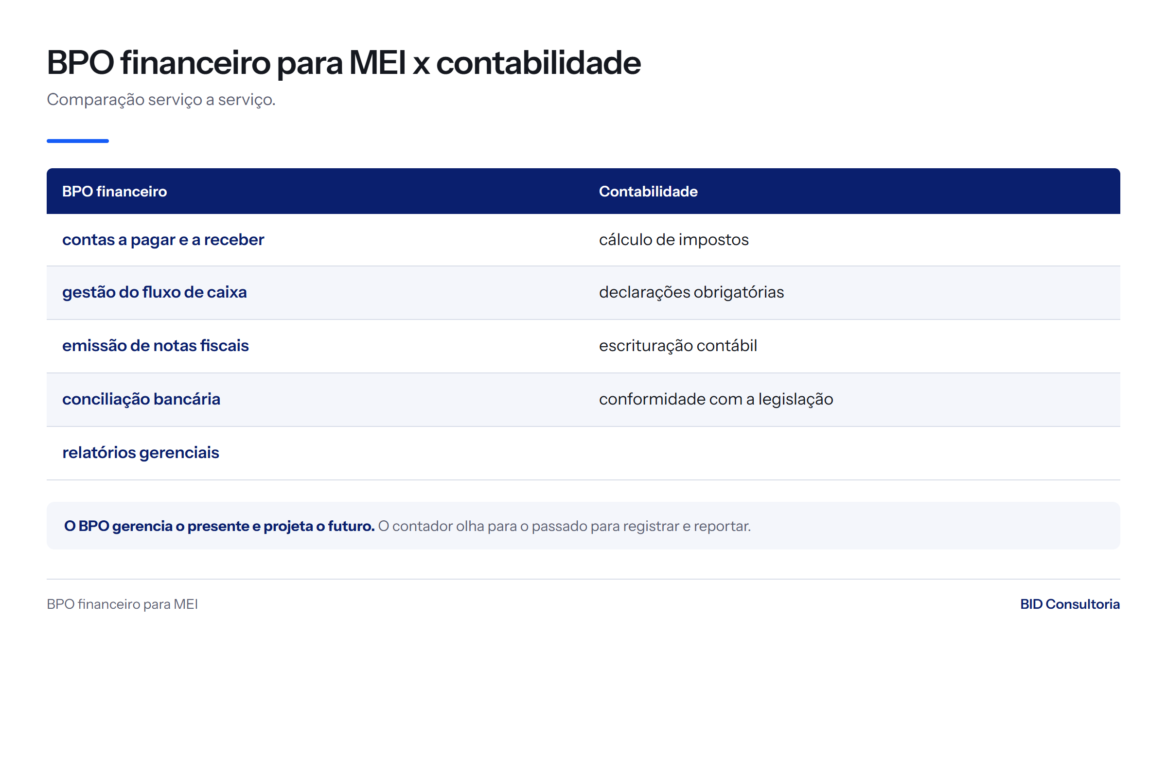 Tabela comparando BPO financeiro para MEI e contabilidade, serviço a serviço