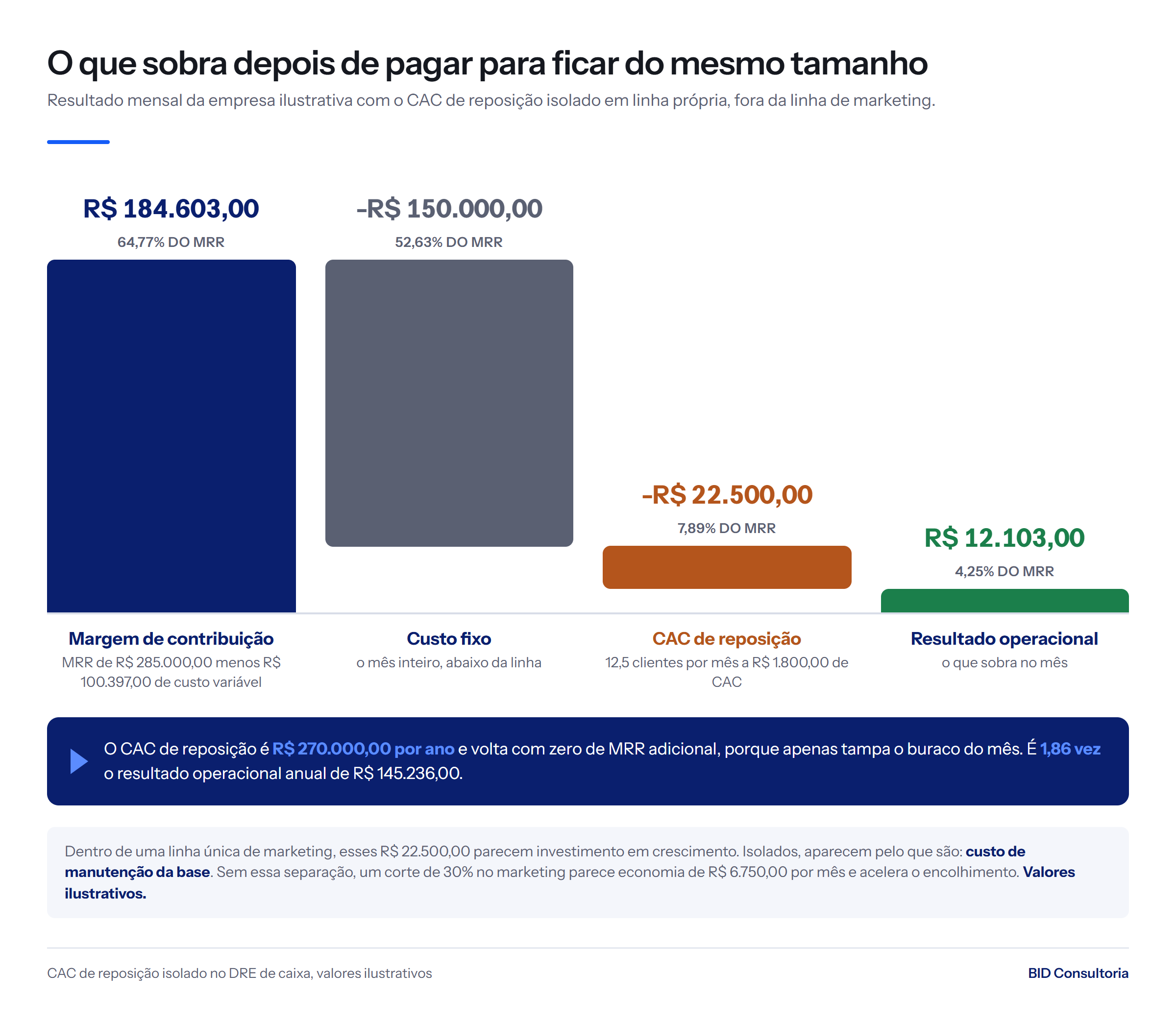 Cascata mensal: margem de contribuição de R$ 184.603,00 menos custo fixo de R$ 150.000,00 e CAC de reposição de R$ 22.500,00 sobram R$ 12.103,00 de resultado.