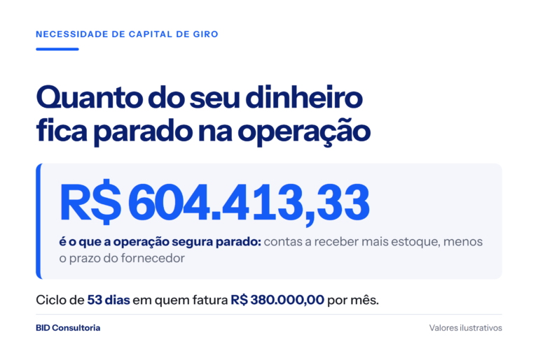 Imagem de destaque: necessidade de capital de giro de R$ 604.413,33 em empresa ilustrativa que fatura R$ 380.000,00 por mês, com ciclo financeiro de 53 dias.