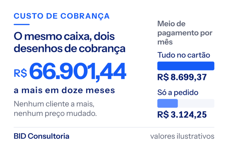 Cartão de destaque da BID: R$ 66.901,44 a mais em doze meses ao cobrar tudo no cartão, com duas barras comparando R$ 8.699,37 e R$ 3.124,25 de custo por mês.