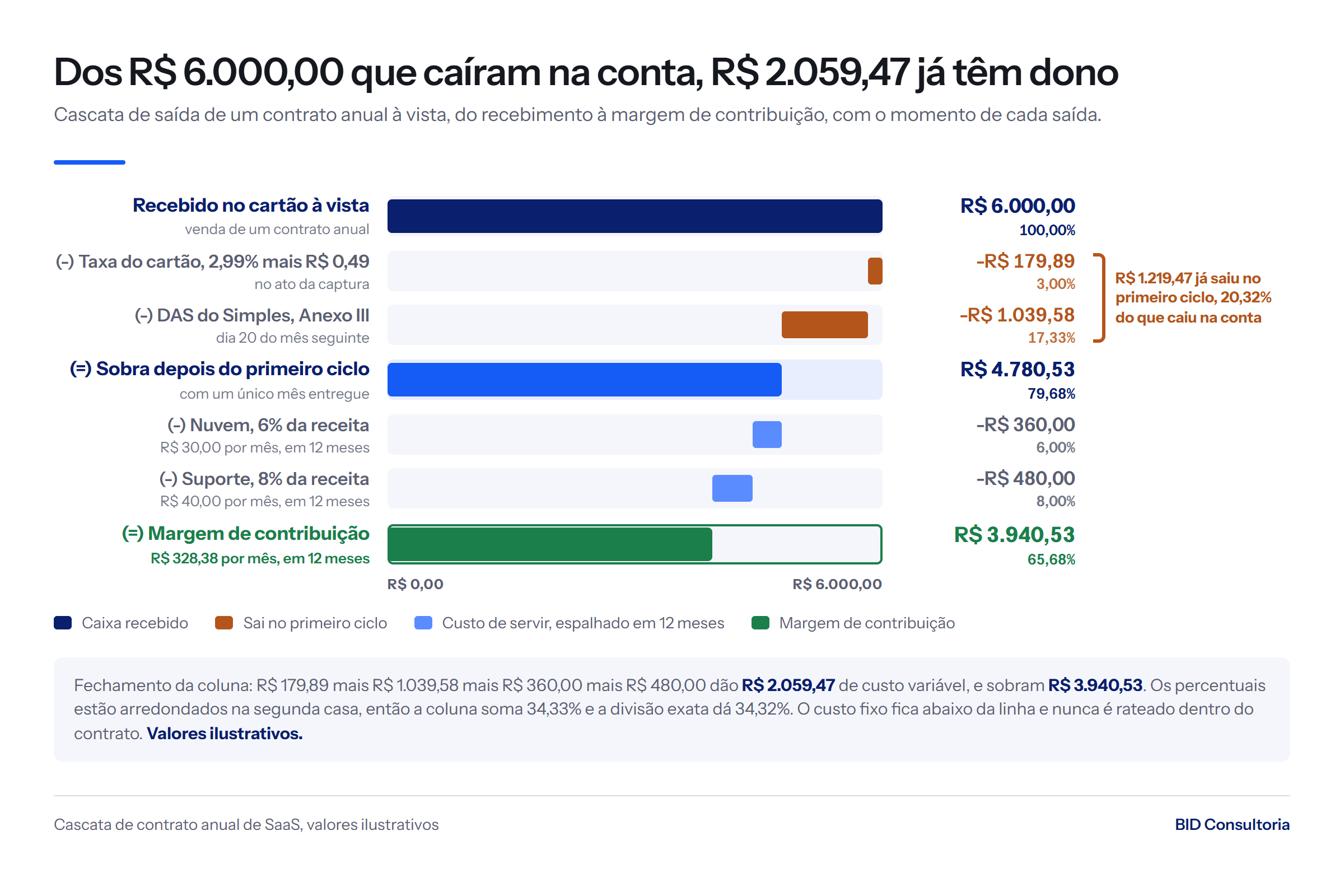 Cascata do contrato anual de R$ 6.000,00: taxa R$ 179,89, DAS R$ 1.039,58, nuvem R$ 360,00 e suporte R$ 480,00 deixam margem de R$ 3.940,53, 65,68%.