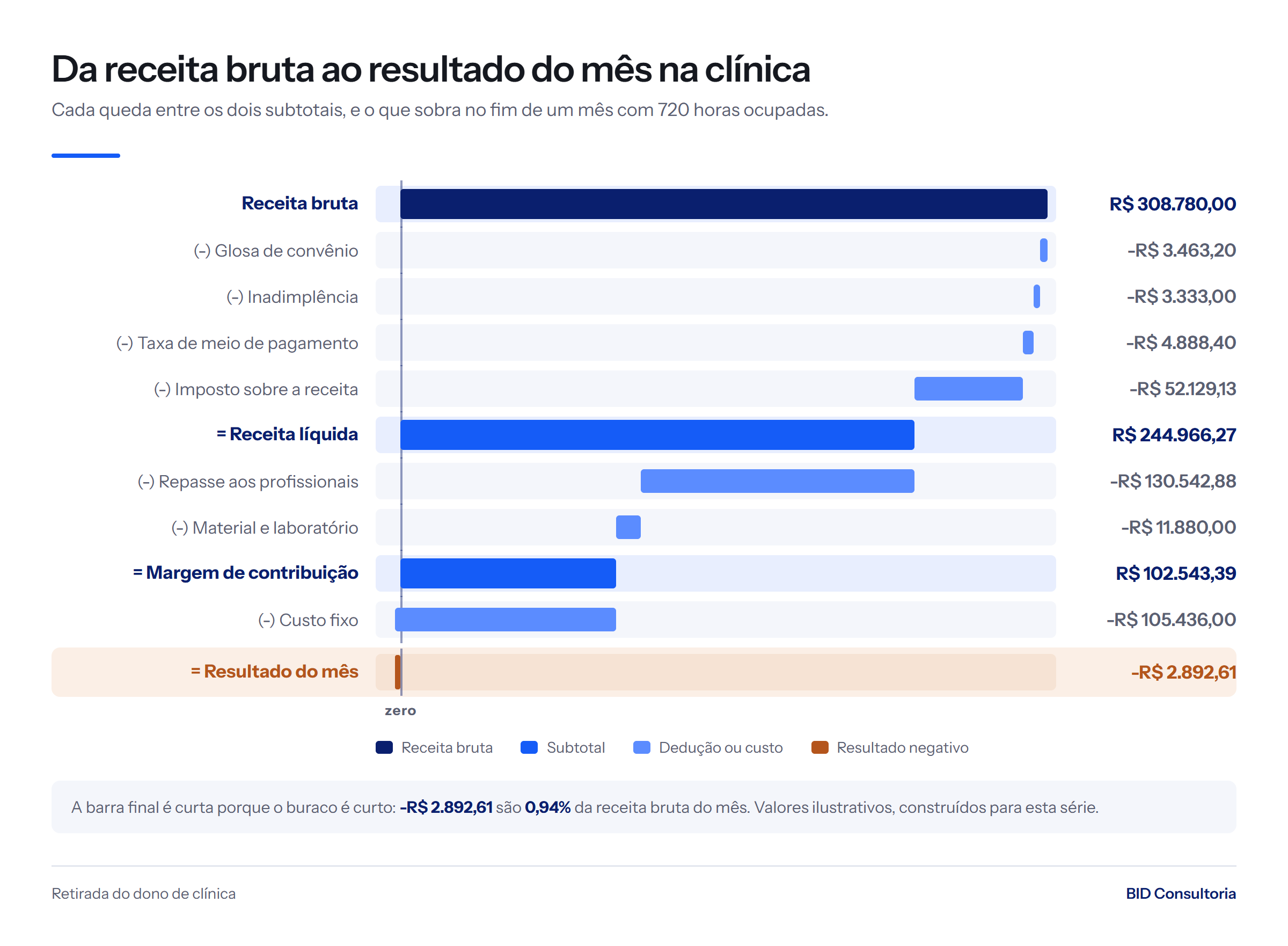 Cascata do mês da clínica: receita bruta de R$ 308.780,00, receita líquida de R$ 244.966,27, margem de contribuição de R$ 102.543,39 e resultado de -R$ 2.892,61.