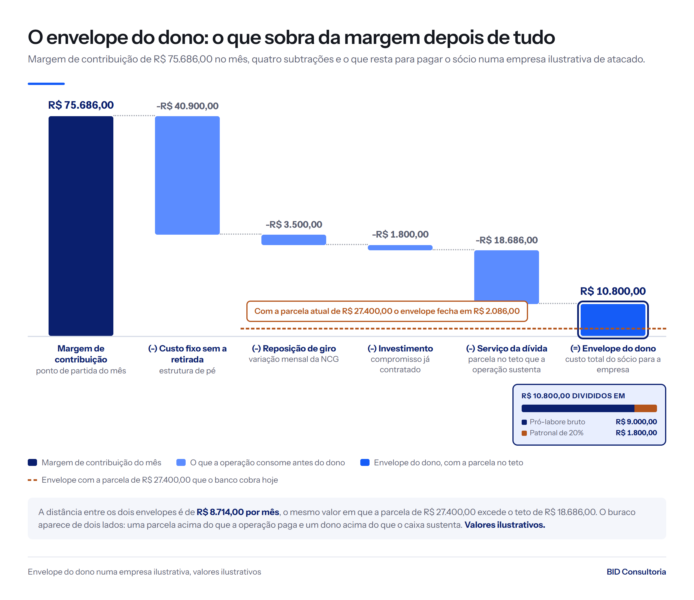 Cascata do envelope do dono: de R$ 75.686,00 de margem, menos custo fixo, giro, investimento e parcela no teto de R$ 18.686,00, sobram R$ 10.800,00.