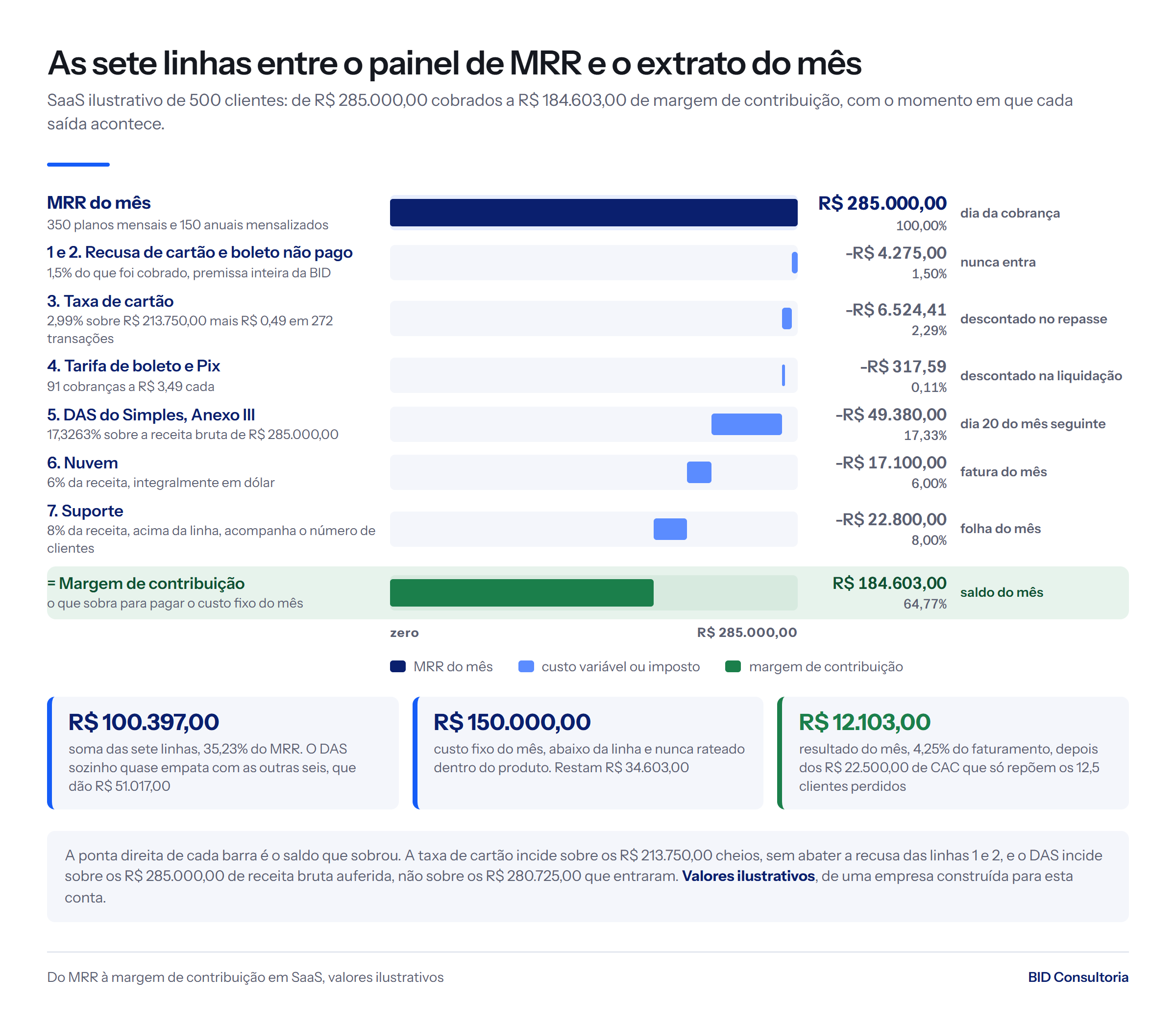 Cascata de R$ 285.000,00 de MRR a R$ 184.603,00 de margem: R$ 4.275,00 de recusa, R$ 6.842,00 de cobrança, R$ 49.380,00 de DAS, nuvem e suporte.