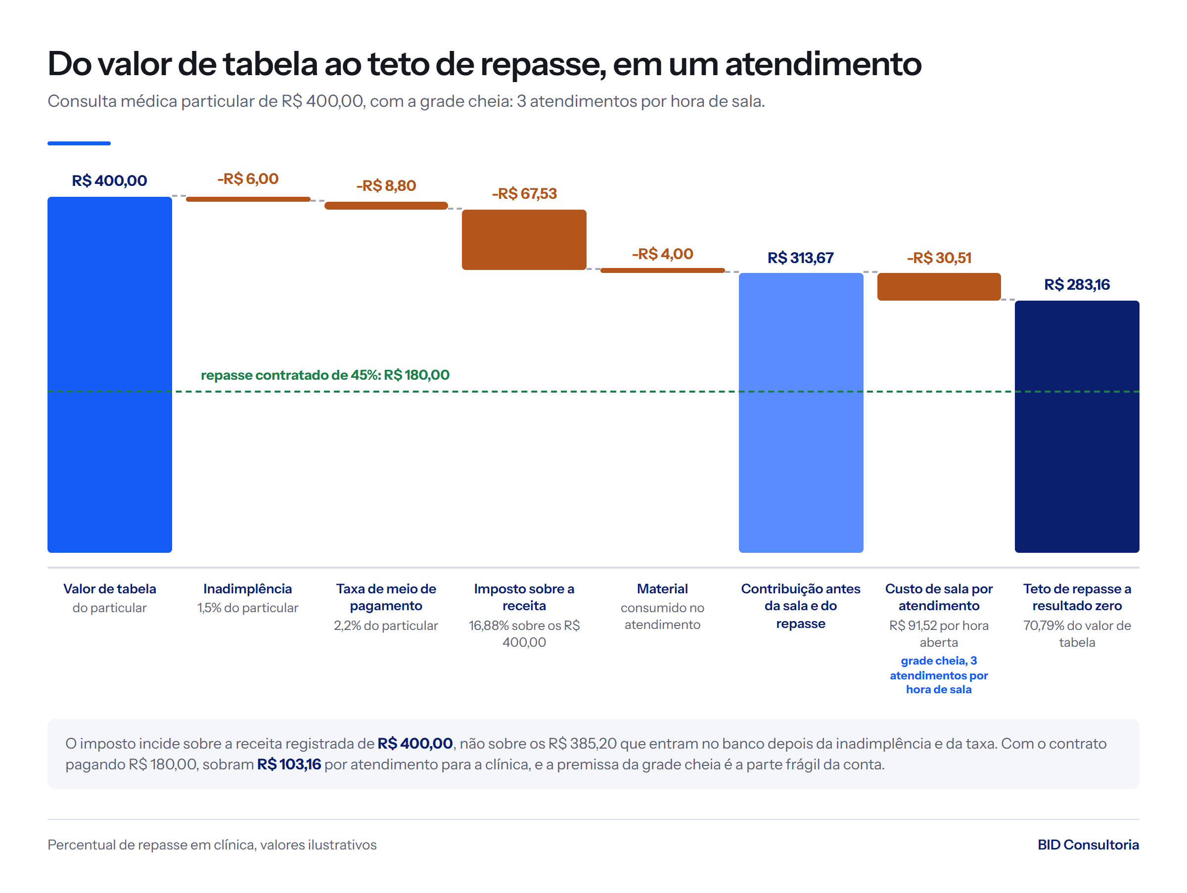 Cascata de R$ 400,00 a R$ 283,16: saem R$ 6,00, R$ 8,80, R$ 67,53, R$ 4,00 e R$ 30,51 de custo de sala; o repasse de 45% paga R$ 180,00 por atendimento.