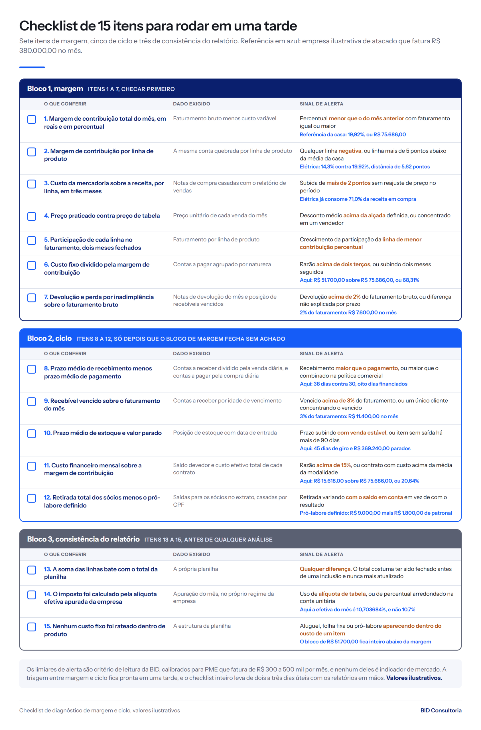 Checklist de 15 itens em 3 blocos: margem, ciclo e consistência. Alertas em 2% de devolução, R$ 7.600,00, e 3% de vencido, R$ 11.400,00, no mês.