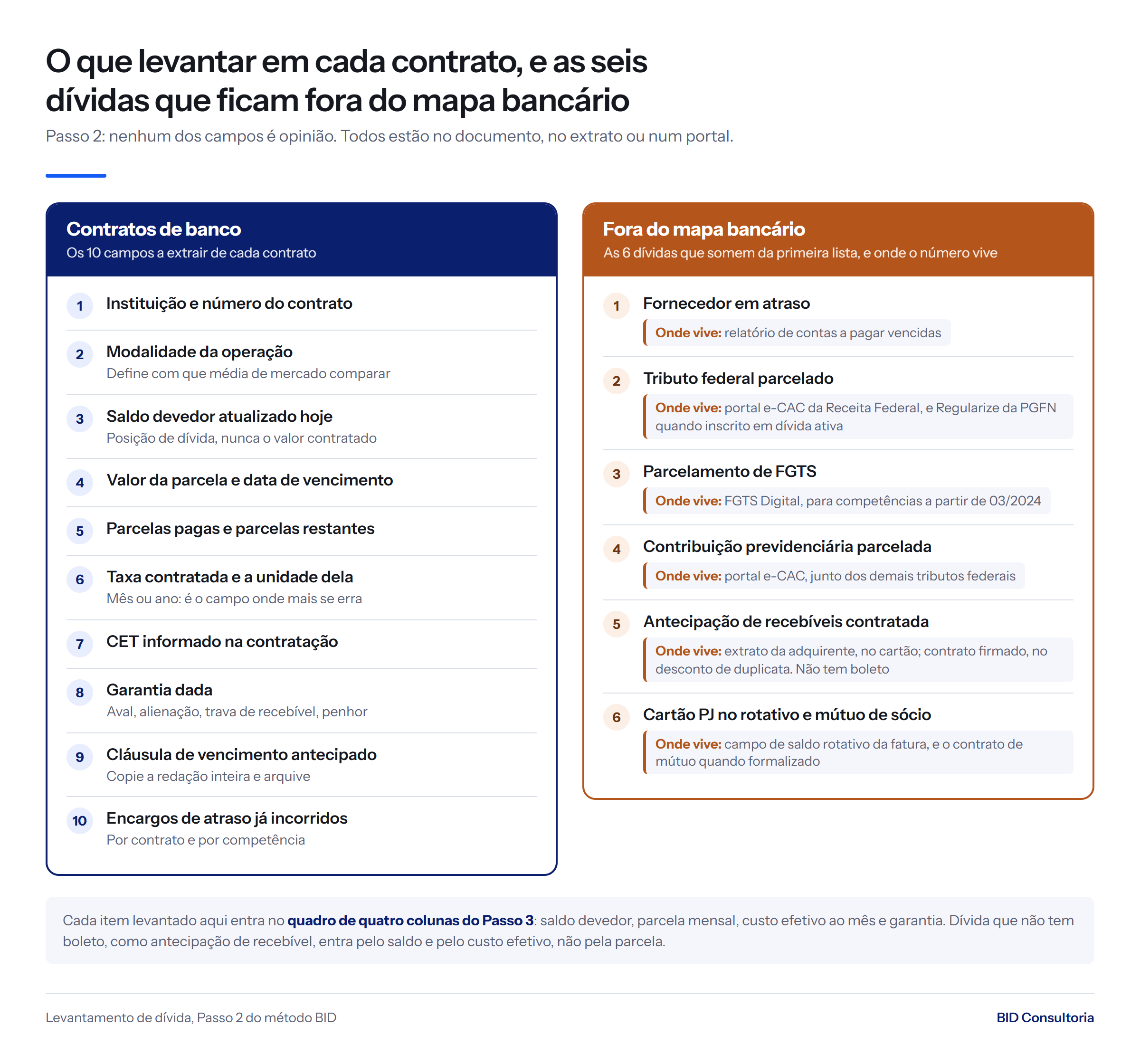 Checklist do Passo 2: os 10 campos a extrair de cada contrato de banco e as 6 dividas fora do mapa bancario, com o portal onde cada saldo vive.