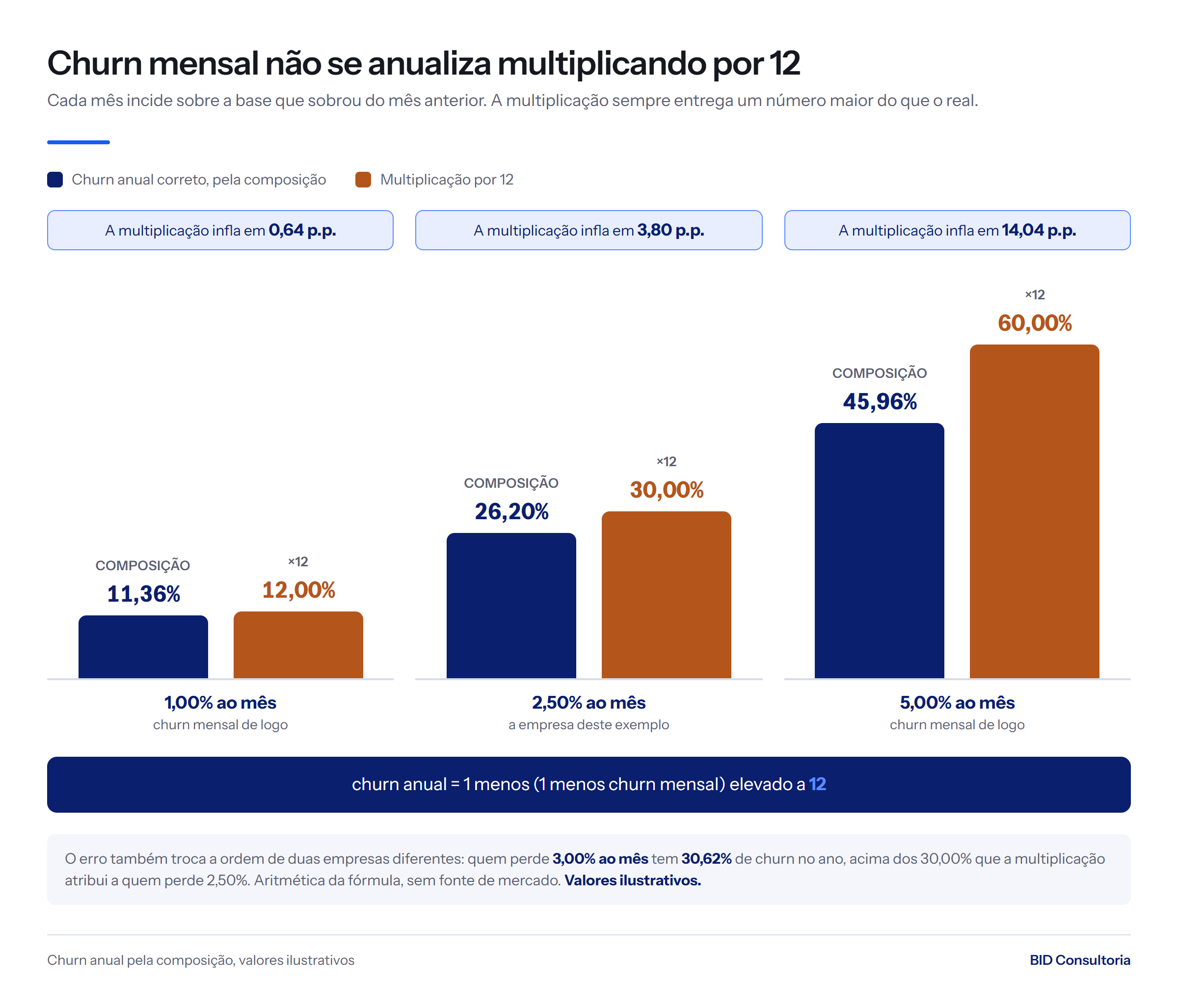 Colunas do churn anual correto contra a multiplicação por 12: 11,36% contra 12,00%, 26,20% contra 30,00% e 45,96% contra 60,00%, erro de até 14,04 p.p.