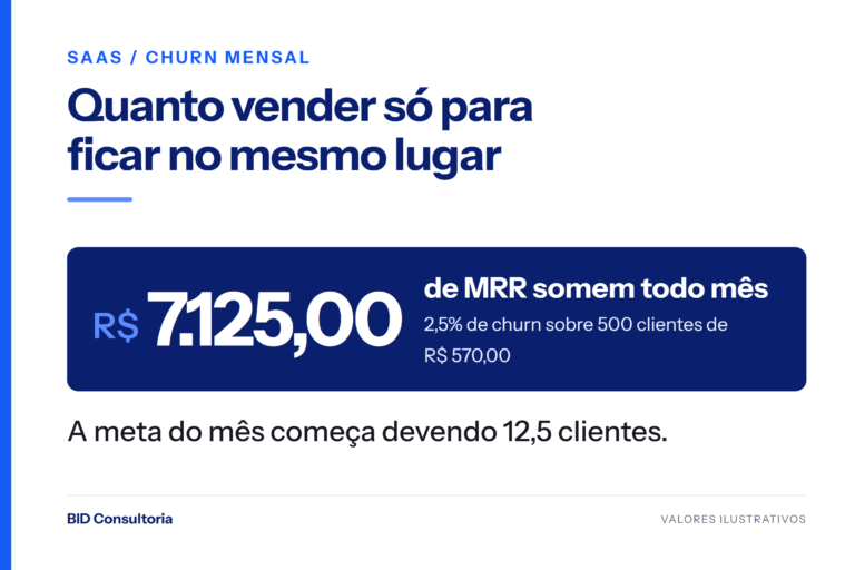 Cartão da BID Consultoria: R$ 7.125,00 de MRR somem todo mês com 2,5% de churn sobre 500 clientes de R$ 570,00. Valores ilustrativos.