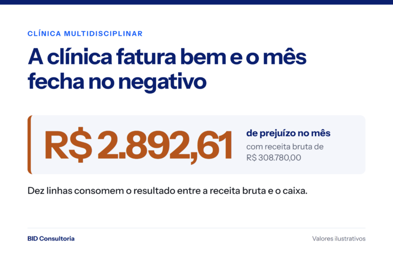 Cartão da BID Consultoria: clínica multidisciplinar com receita bruta de R$ 308.780,00 e prejuízo de R$ 2.892,61 no mês, com valores ilustrativos.