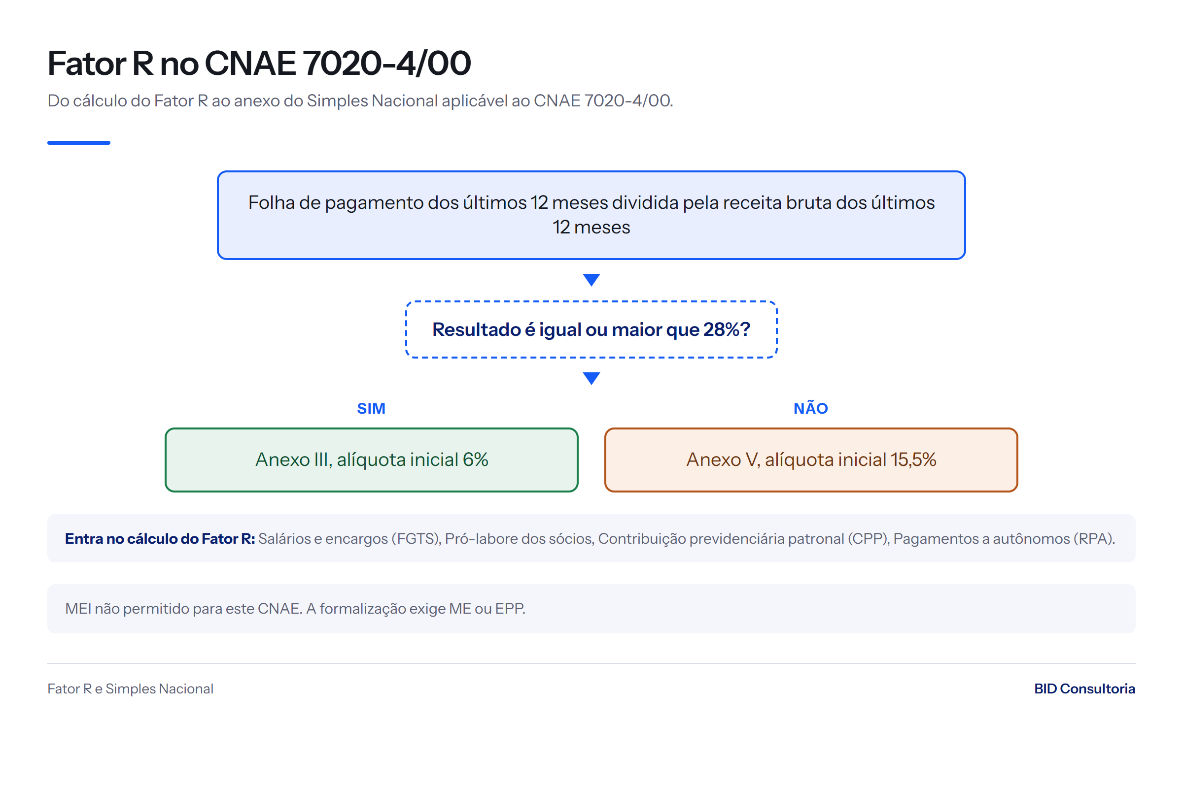 Fluxo do Fator R no CNAE 7020-4/00: folha igual ou acima de 28% da receita leva ao Anexo III com 6% e abaixo de 28% leva ao Anexo V com 15,5%