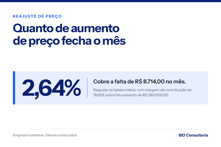 Imagem de destaque: um reajuste de 2,64% na tabela cobre a falta de R$ 8.714,00 por mês de uma empresa ilustrativa que fatura R$ 380.000,00.