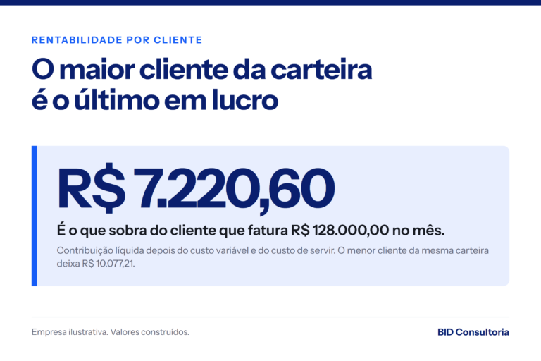 Cartão do post: o maior cliente da carteira é o último em lucro, com R$ 7.220,60 de contribuição líquida sobre R$ 128.000,00 faturados no mês.