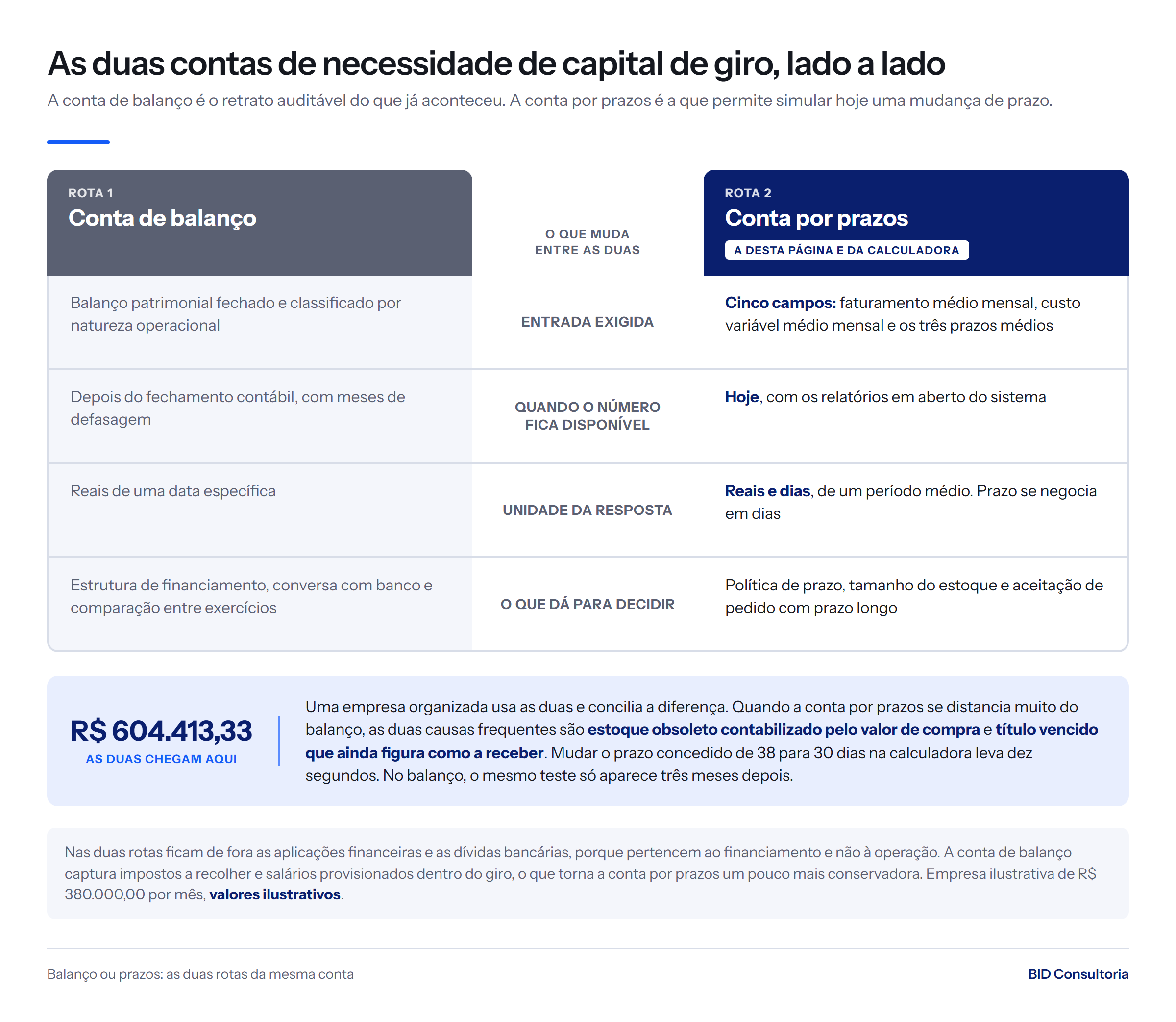 Conta de balanço contra conta por prazos: entrada exigida, prazo de disponibilidade, unidade e decisão. As duas chegam aos R$ 604.413,33 de capital de giro.