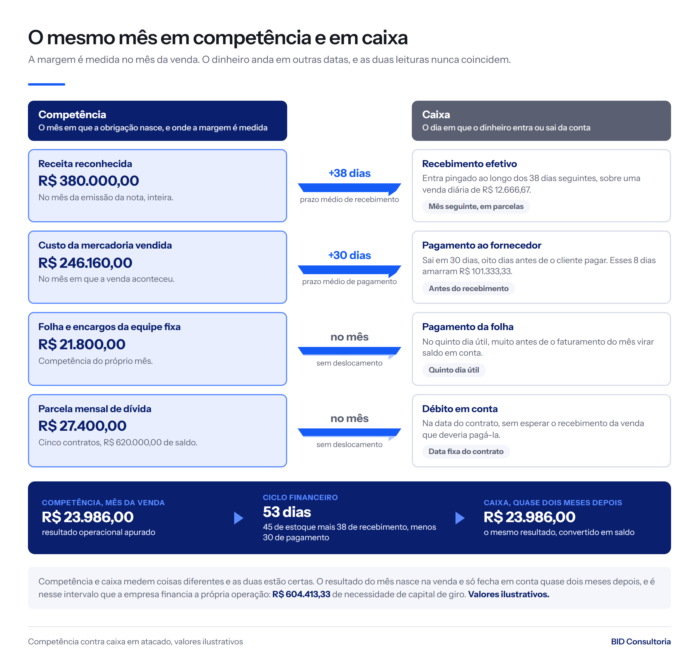 Competência contra caixa: receita de R$ 380.000,00 entra em 38 dias, fornecedor sai em 30, e o resultado de R$ 23.986,00 vira saldo com ciclo de 53 dias.