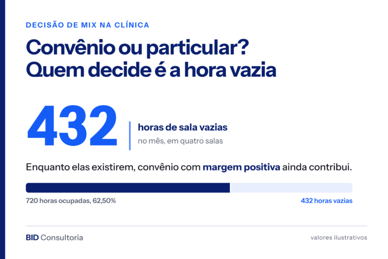 Cartão da BID Consultoria: clínica ilustrativa de quatro salas com 432 horas de sala vazias no mês, 37,50% das horas abertas, contra 720 horas ocupadas.