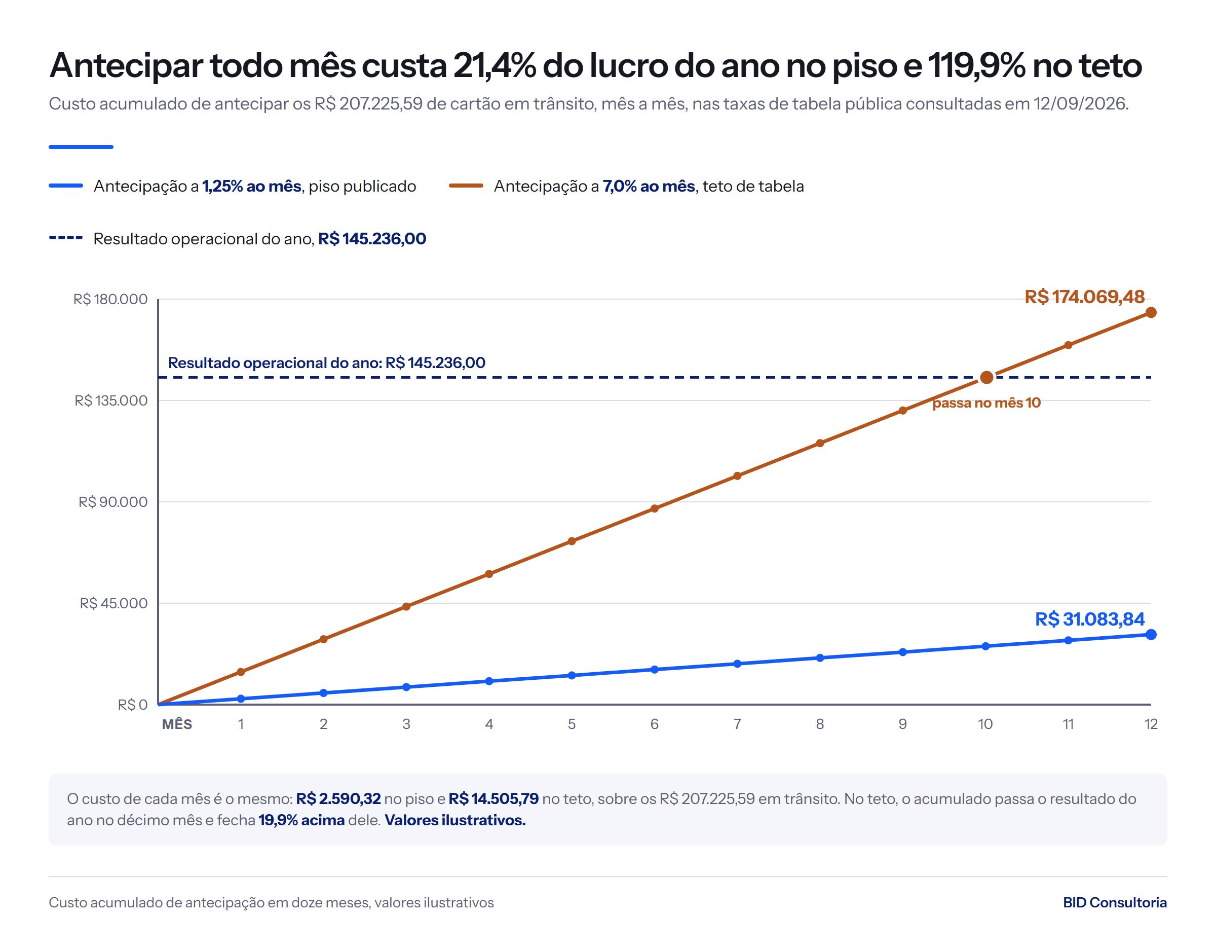 Custo acumulado de antecipar em 12 meses: R$ 31.083,84 a 1,25% ao mês e R$ 174.069,48 a 7,0% ao mês, contra resultado anual de R$ 145.236,00.