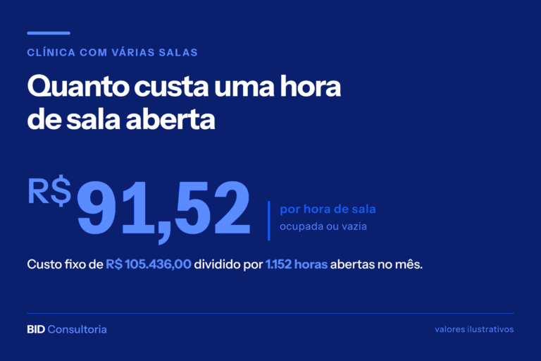 Card do post com o custo da hora de sala aberta de uma clínica ilustrativa: R$ 91,52, o custo fixo de R$ 105.436,00 dividido por 1.152 horas abertas.