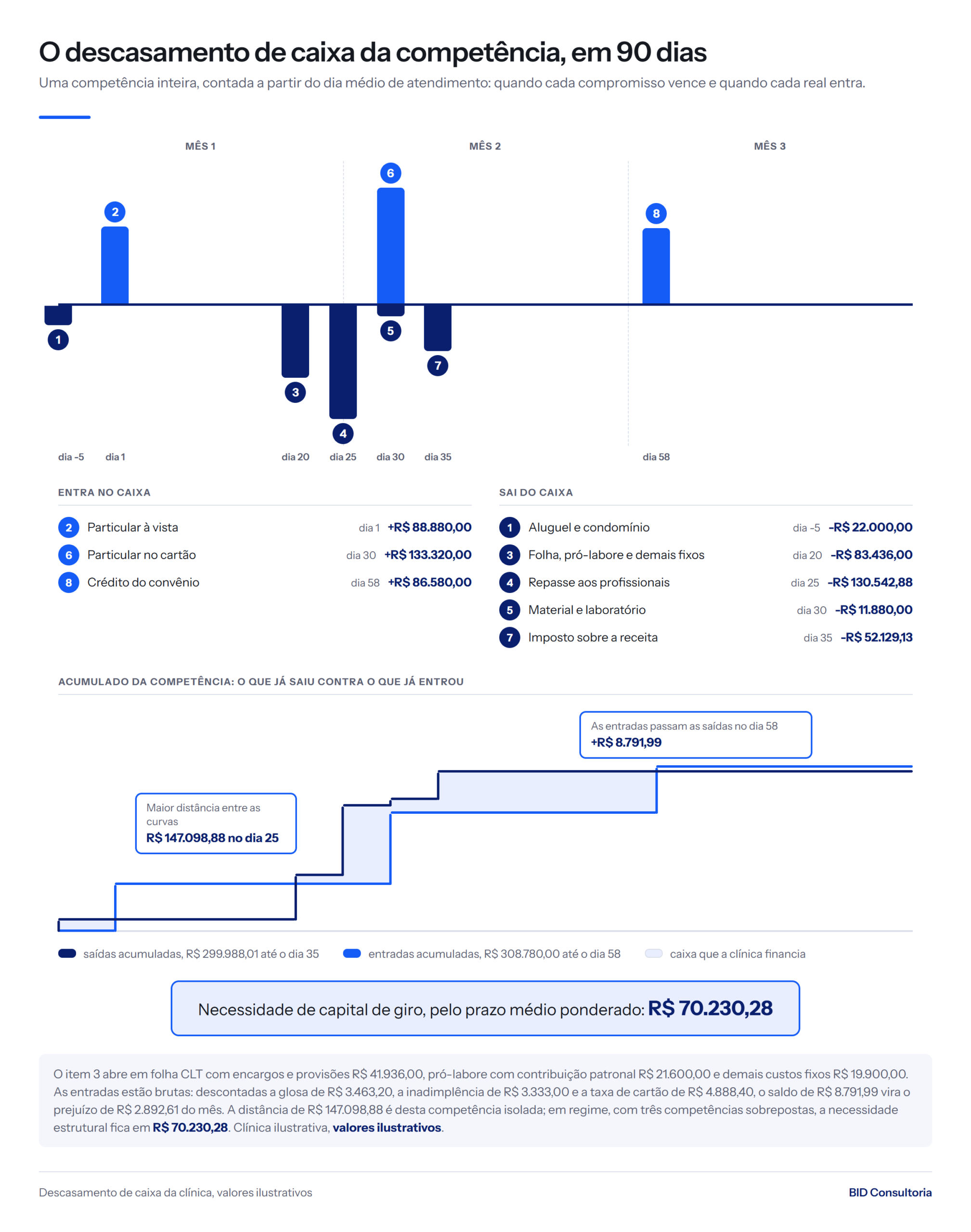 Descasamento de caixa em 90 dias: R$ 299.988,01 saem entre o dia -5 e o 35, o convênio só entra no dia 58 e exige R$ 70.230,28 de capital de giro.