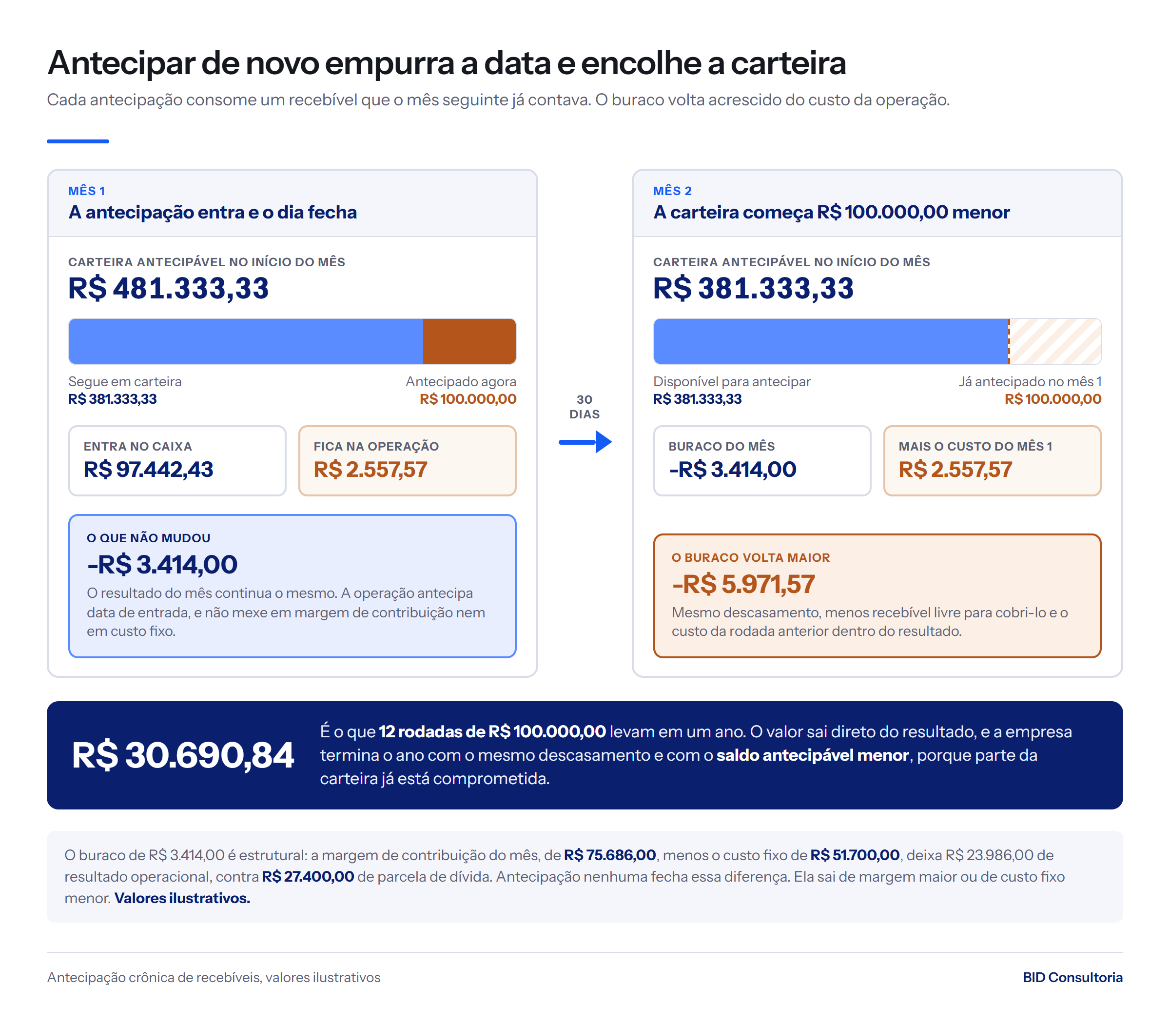 Dois meses lado a lado: antecipar R$ 100.000,00 entrega R$ 97.442,43 ao caixa e o buraco volta em -R$ 5.971,57, com a carteira menor.
