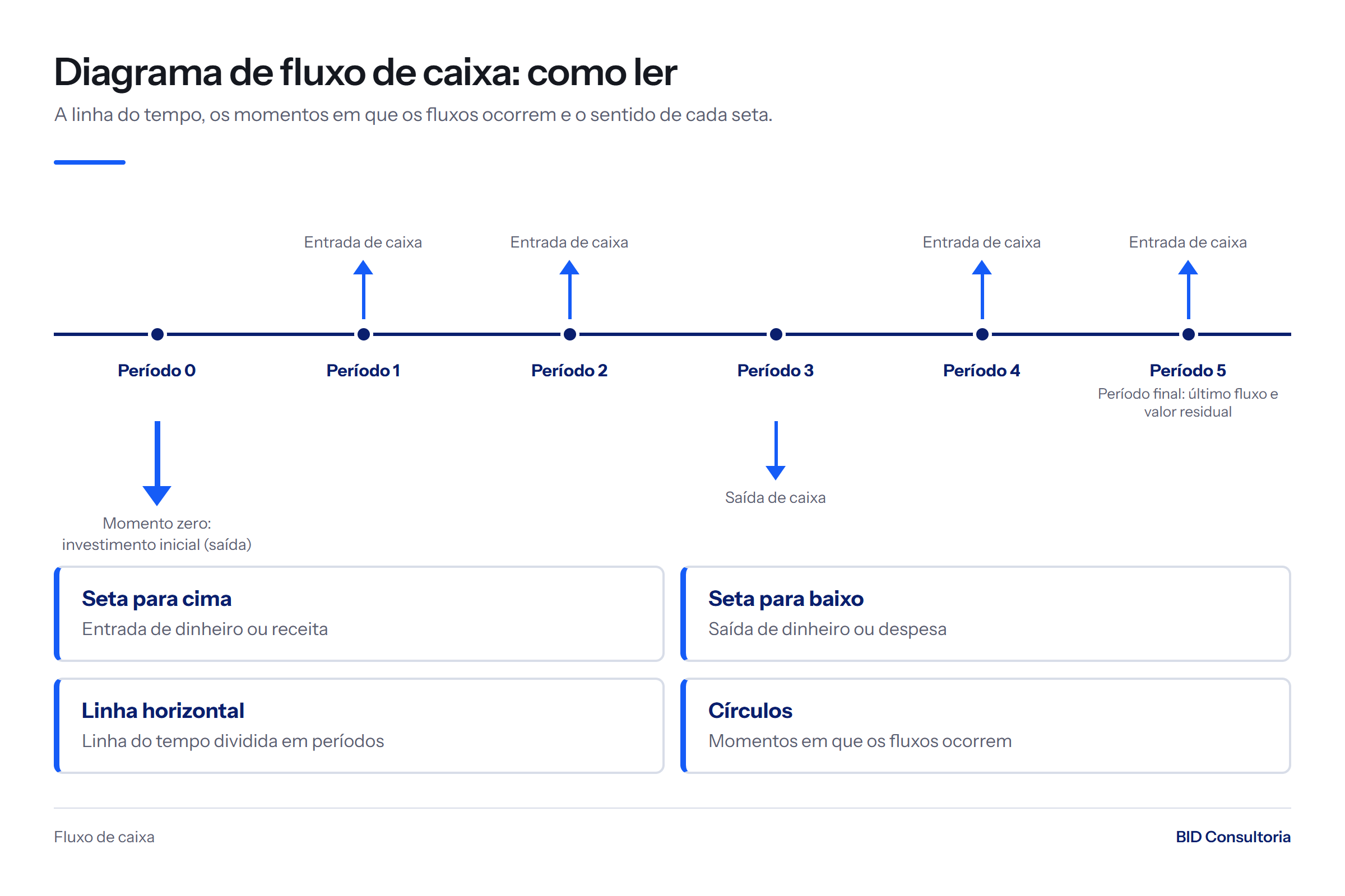 Diagrama de fluxo de caixa com linha do tempo, setas de entrada para cima e de saída para baixo