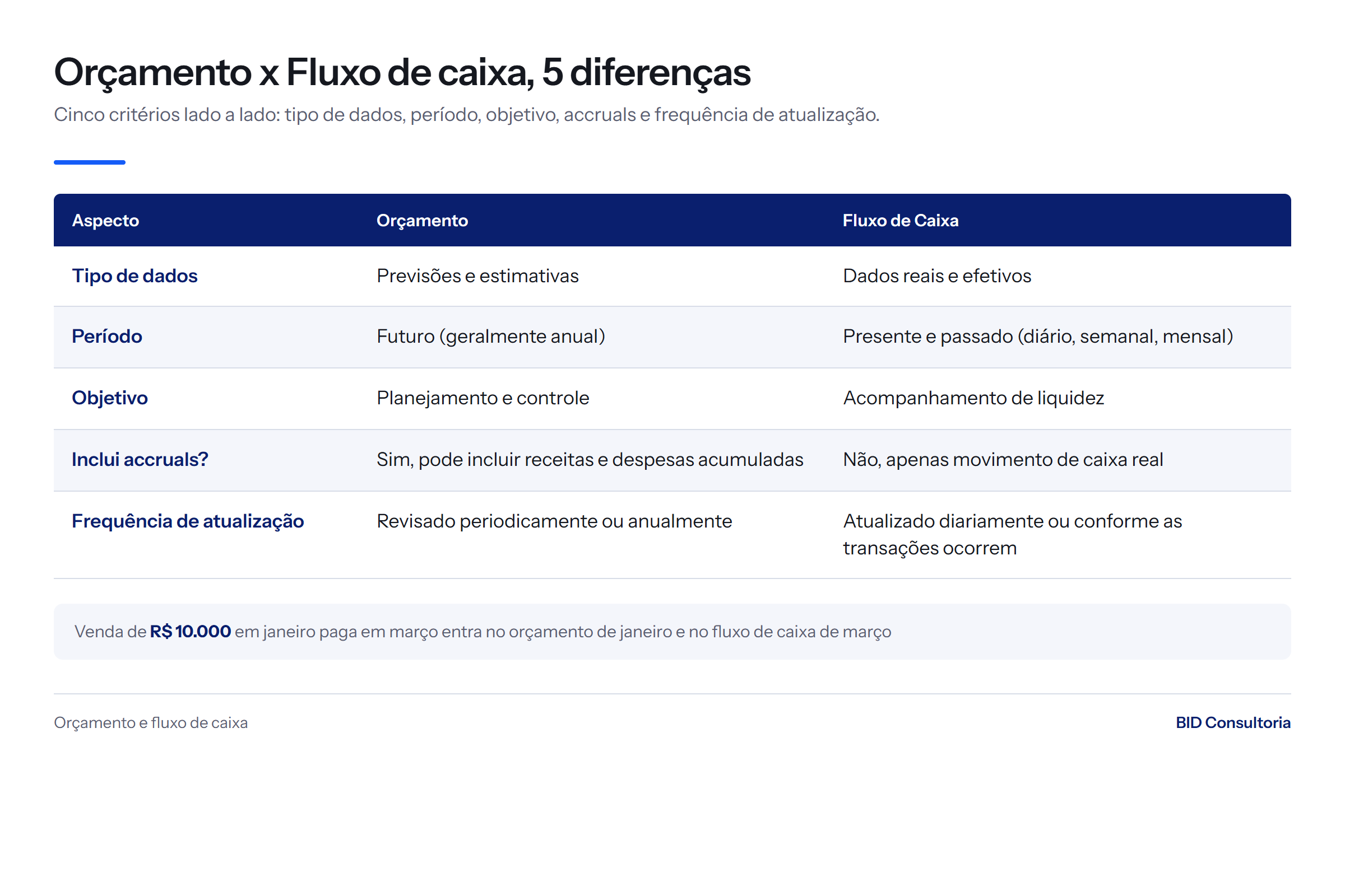 Tabela comparativa com a diferença entre orçamento e fluxo de caixa em cinco critérios: tipo de dados, período, objetivo, accruals e frequência