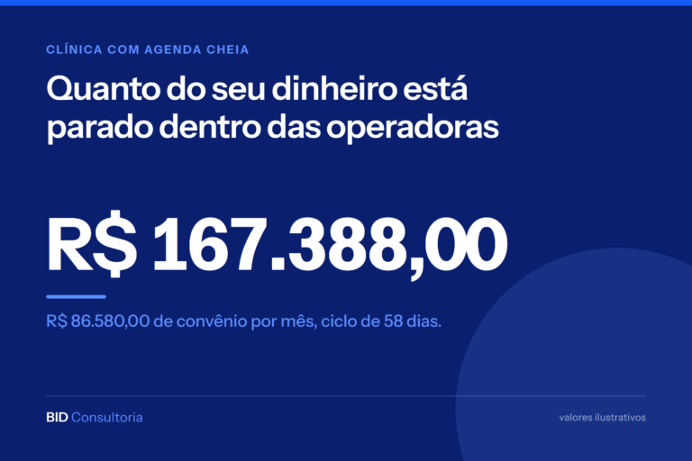 Cartão azul com a pergunta sobre quanto do dinheiro da clínica está parado nas operadoras e o valor R$ 167.388,00, de convênio de R$ 86.580,00 em 58 dias.