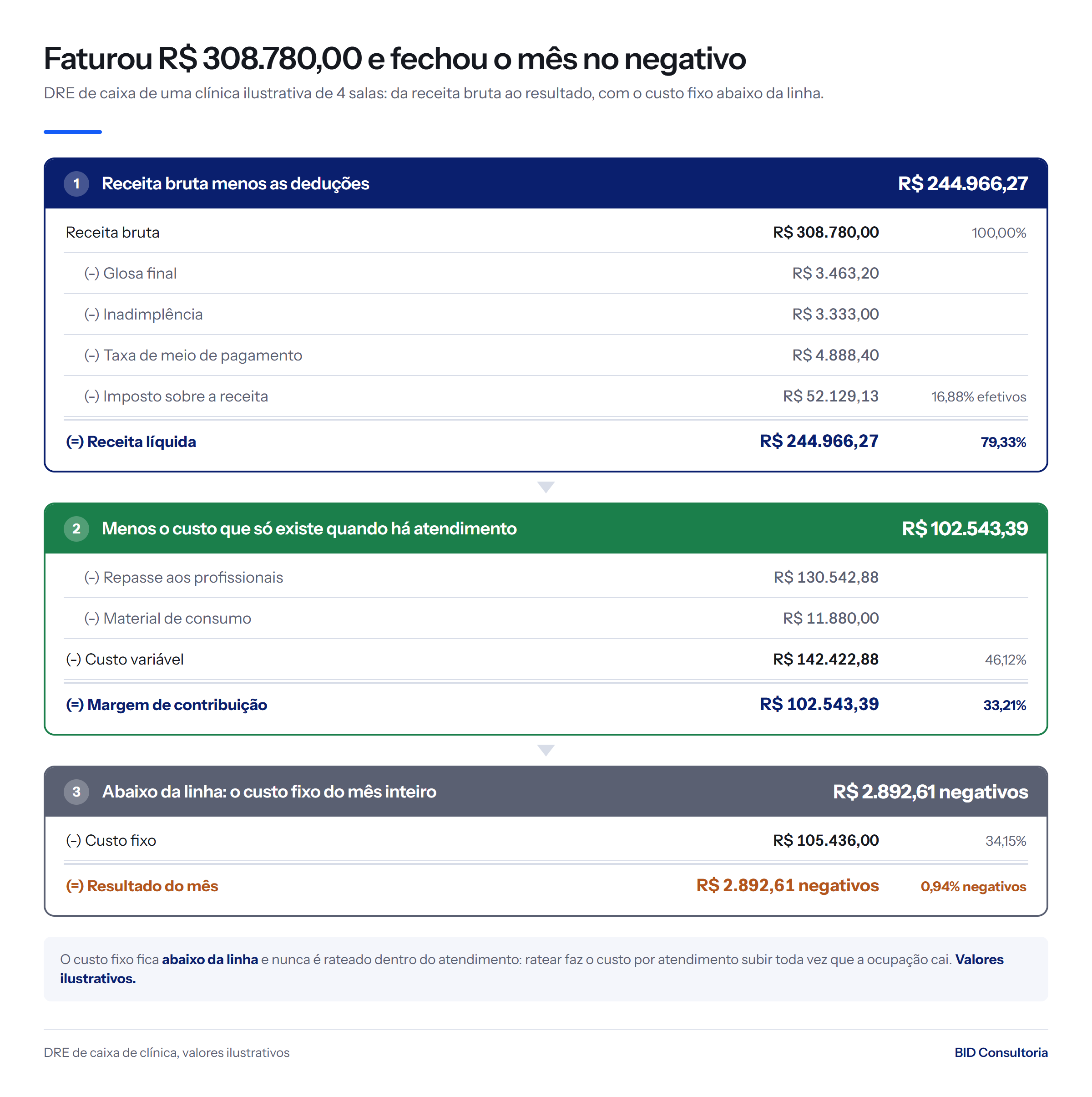 DRE de caixa de clínica: receita bruta de R$ 308.780,00, margem de contribuição de R$ 102.543,39 (33,21%) e resultado do mês de R$ 2.892,61 negativos.