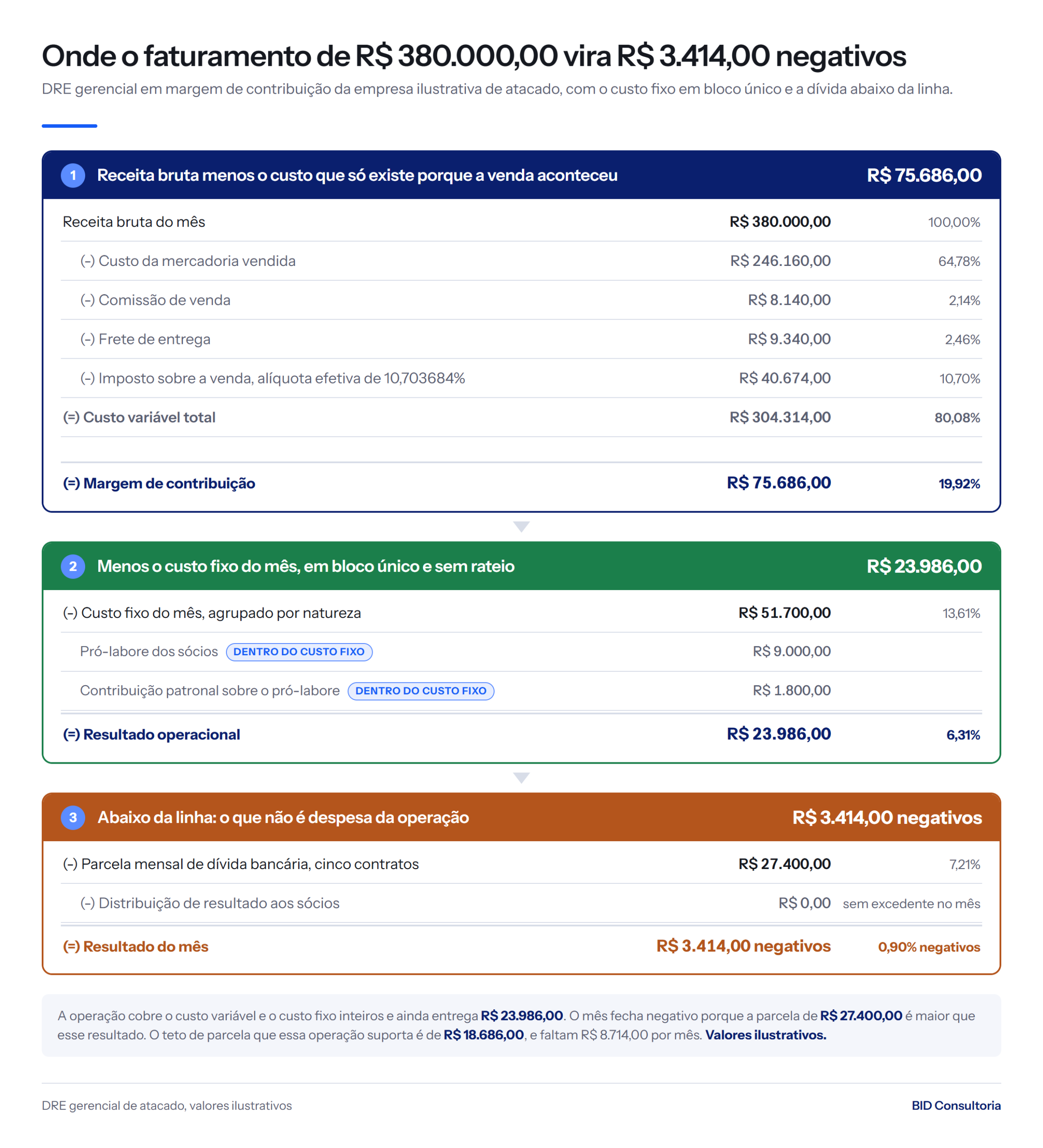 DRE gerencial: receita de R$ 380.000,00, custo variável de R$ 304.314,00, margem de R$ 75.686,00, custo fixo de R$ 51.700,00 e mês em R$ 3.414,00 negativos.