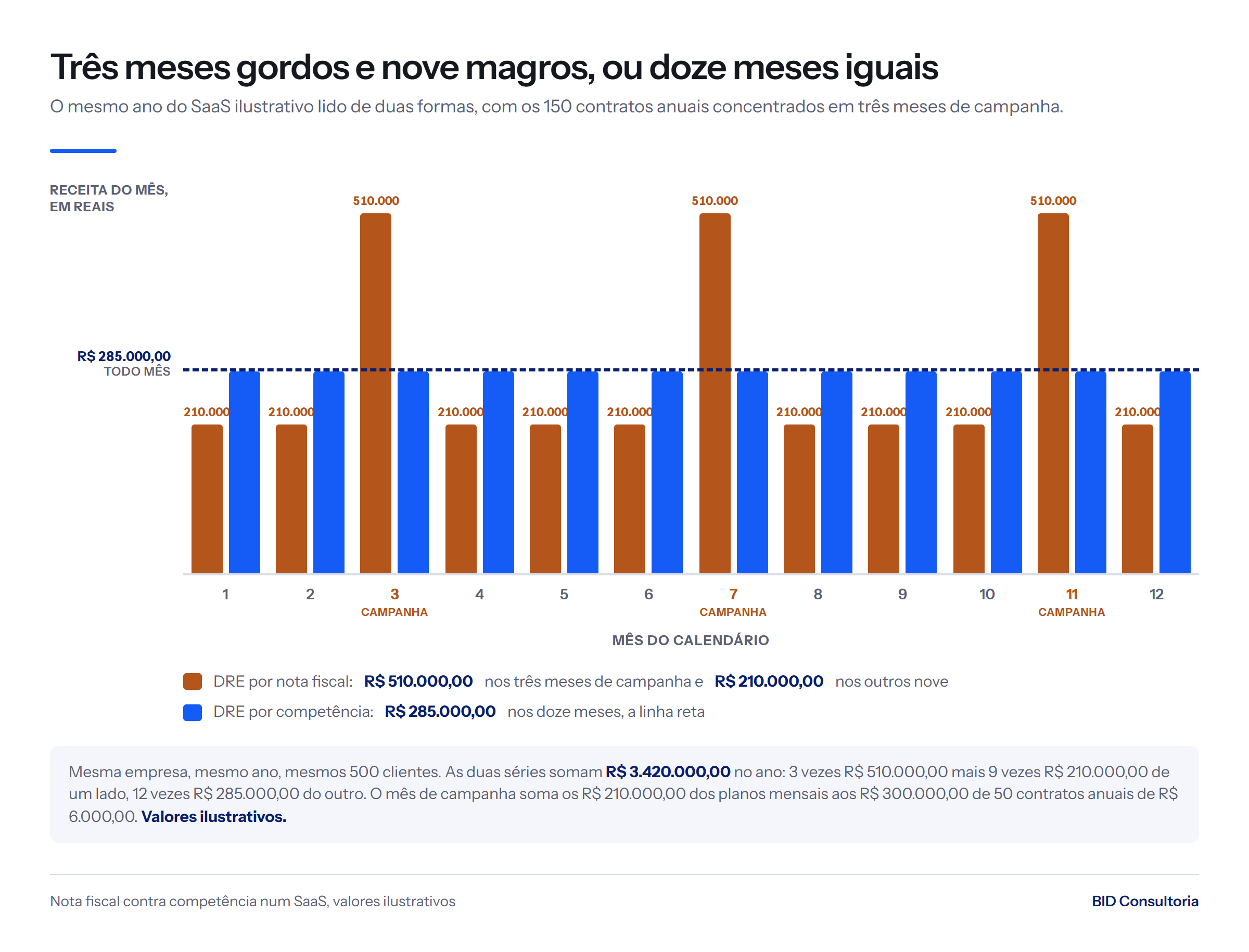 DRE de SaaS ilustrativo em 12 meses: por nota fiscal, três meses de R$ 510.000,00 e nove de R$ 210.000,00; por competência, R$ 285.000,00 todo mês.