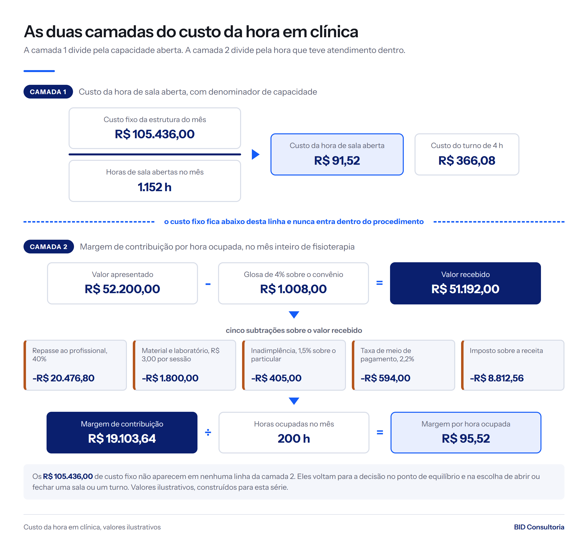 Camada 1: R$ 105.436,00 de custo fixo ÷ 1.152 h abertas = R$ 91,52 por hora. Camada 2: fisioterapia, R$ 19.103,64 de margem ÷ 200 h = R$ 95,52 por hora.