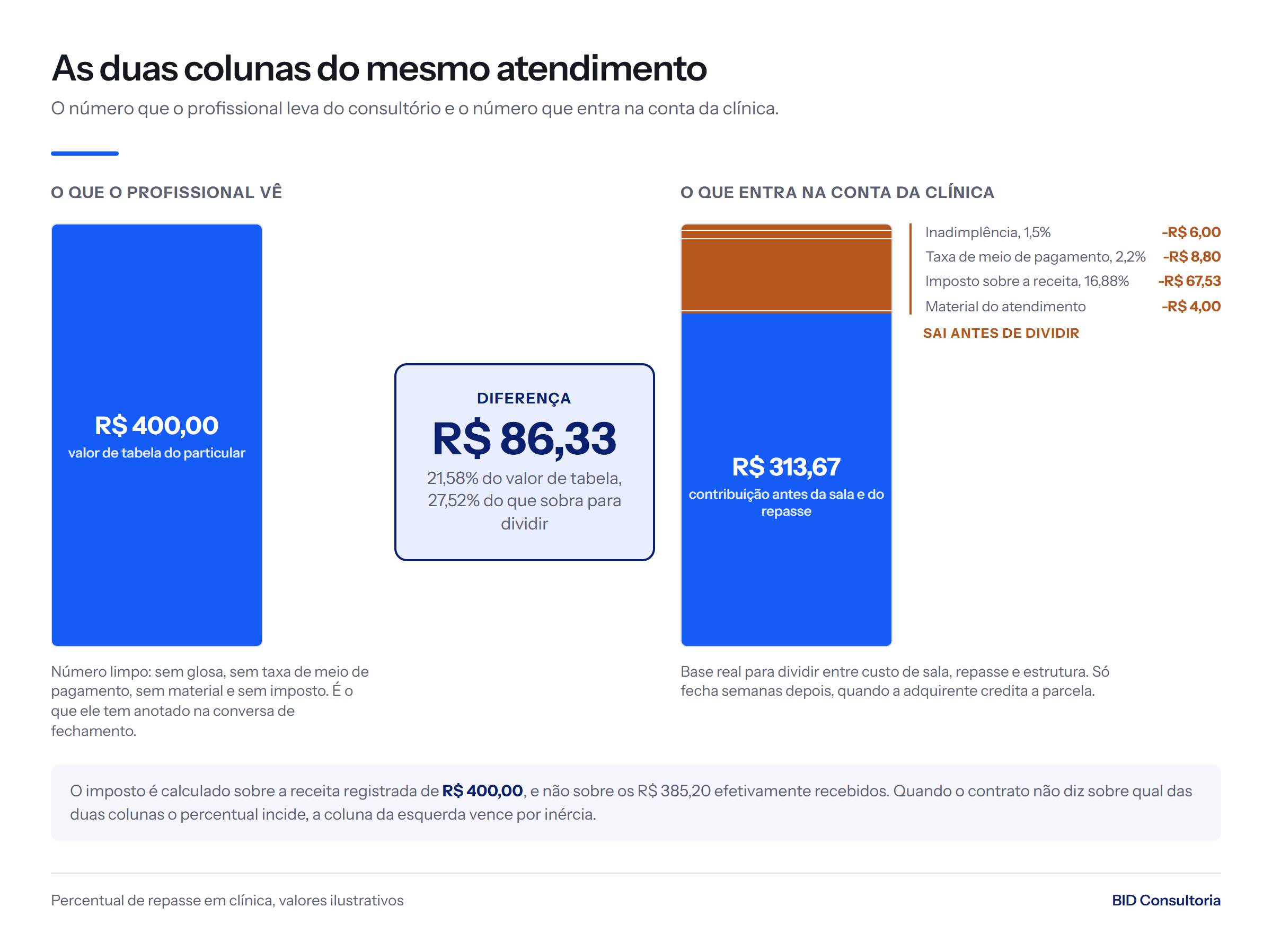Mesmo atendimento particular: o profissional ve R$ 400,00 e a clinica trabalha com R$ 313,67, diferenca de R$ 86,33, ou 21,58% do valor de tabela.