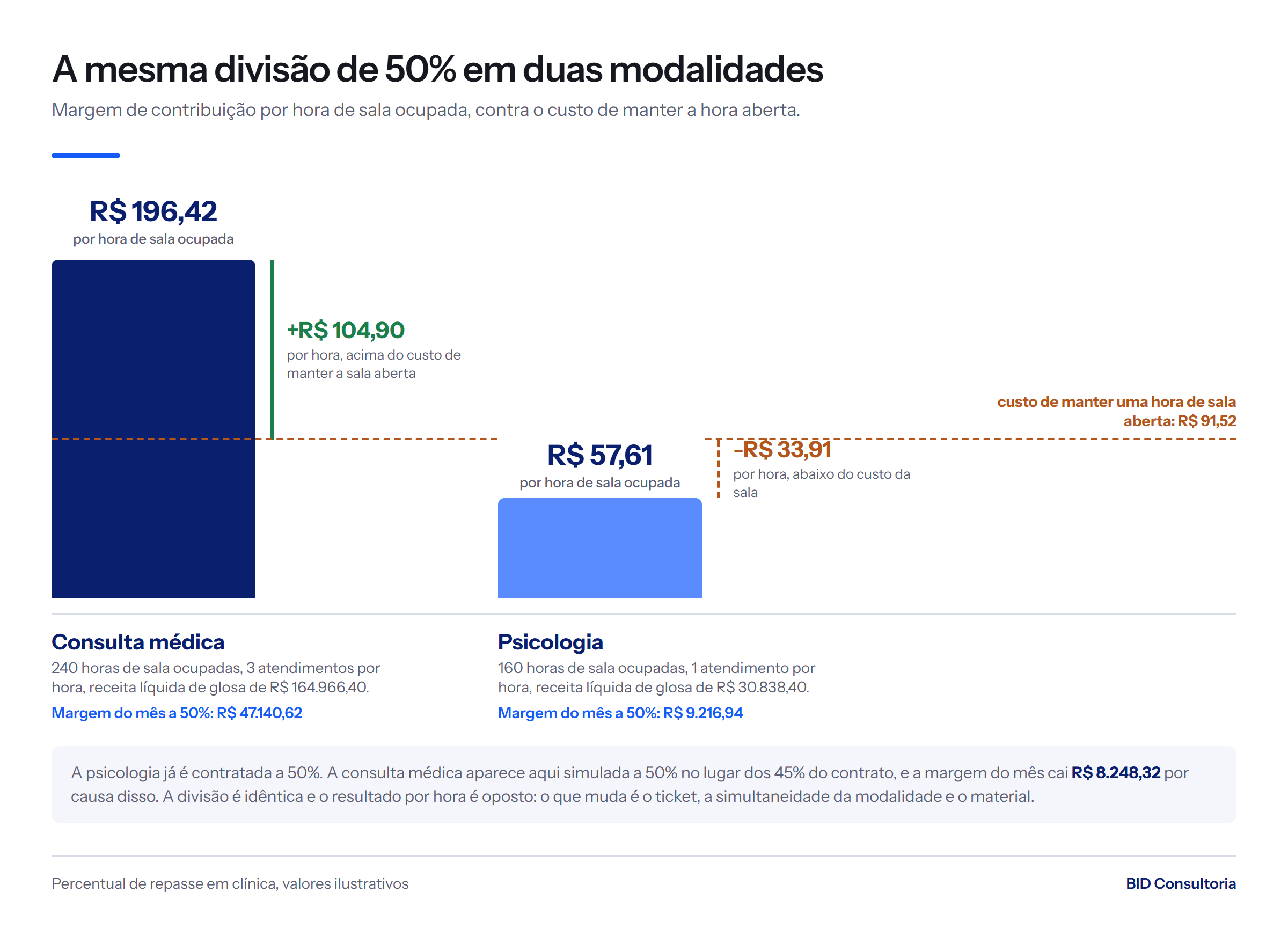 Sob o mesmo repasse de 50%, a hora de consulta medica devolve R$ 196,42 e a de psicologia R$ 57,61, contra R$ 91,52 de custo da hora de sala aberta.