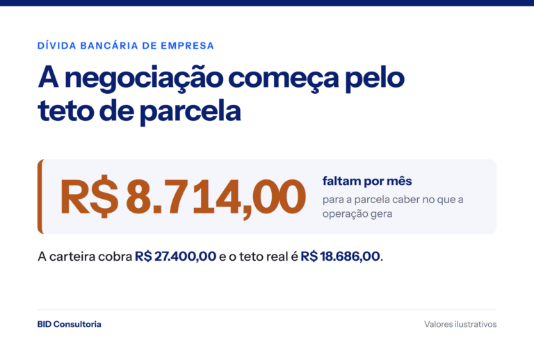 Imagem de destaque: a negociação começa pelo teto de parcela. Faltam R$ 8.714,00 por mês porque a carteira cobra R$ 27.400,00 e o teto real é R$ 18.686,00.