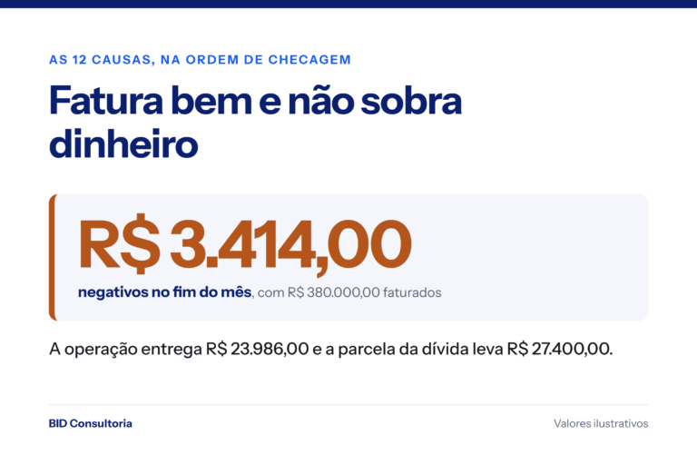 Empresa ilustrativa que fatura R$ 380.000,00 no mês e fecha em R$ 3.414,00 negativos, com as 12 causas na ordem de checagem.