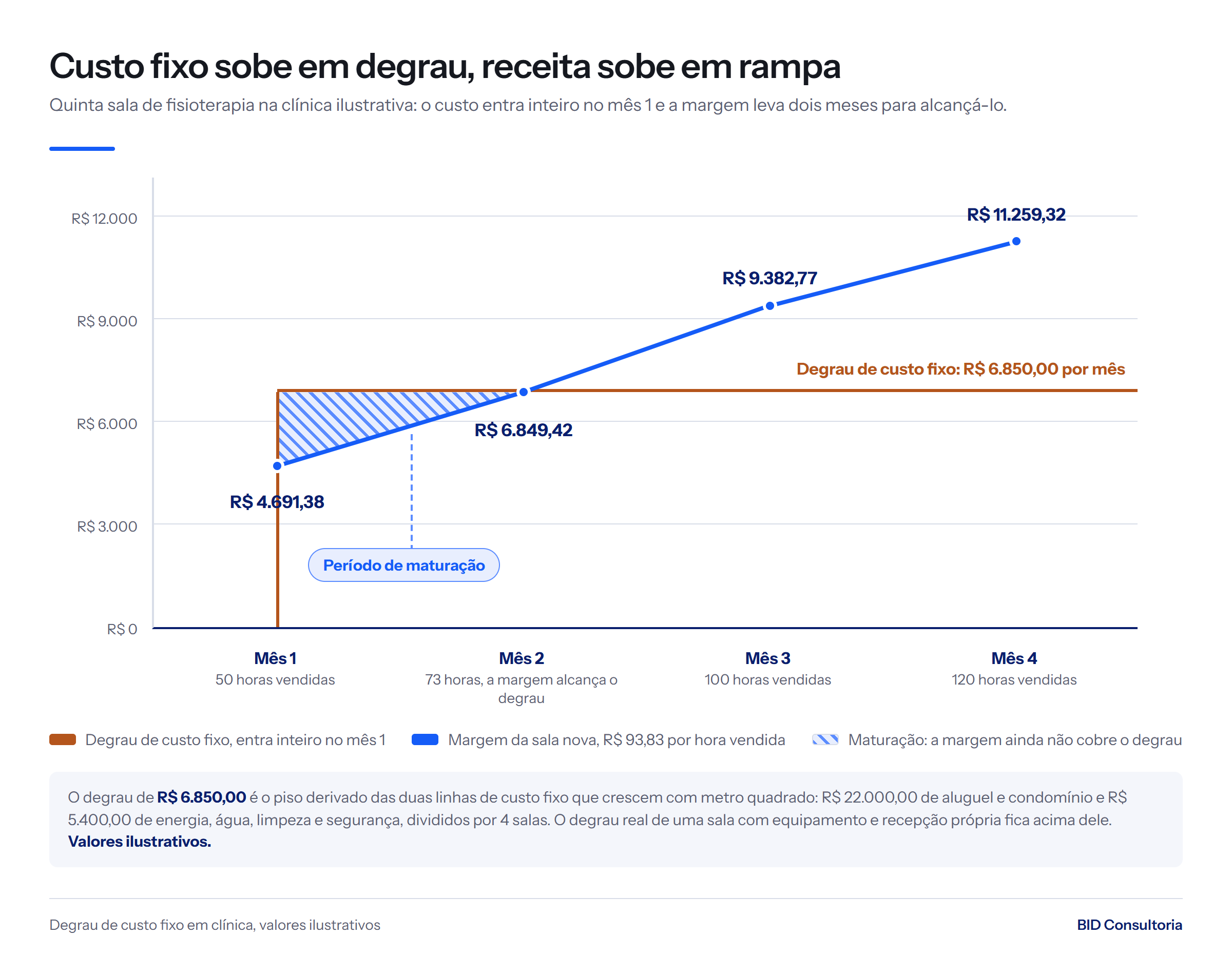 Gráfico: degrau de custo fixo de R$ 6.850,00 no mês 1 contra a rampa de margem da sala nova, de R$ 4.691,38 a R$ 11.259,32 em quatro meses.