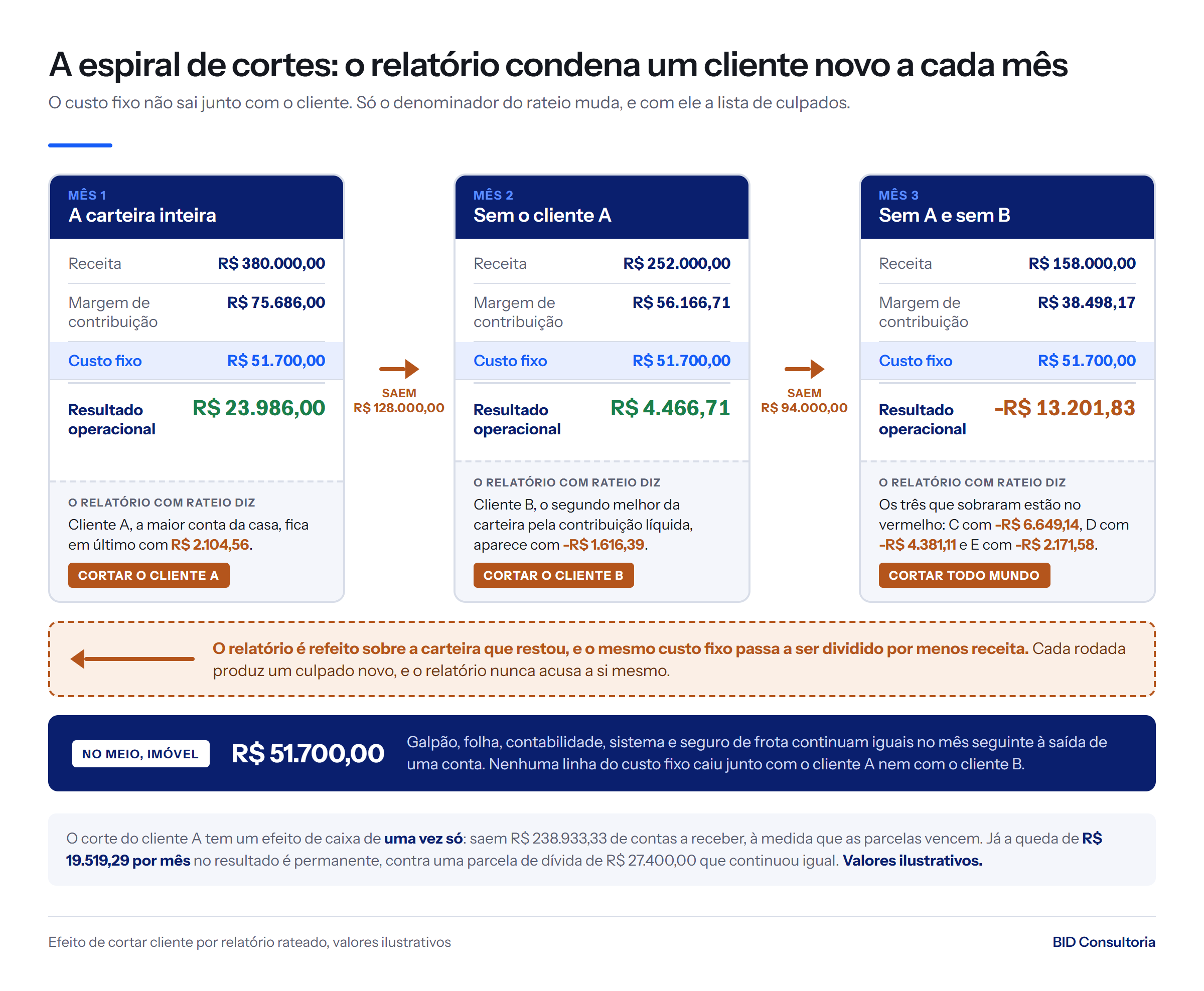 Cortar o cliente que o rateio condenou leva o resultado de R$ 23.986,00 a R$ 13.201,83 negativos em três meses, com o custo fixo parado em R$ 51.700,00.