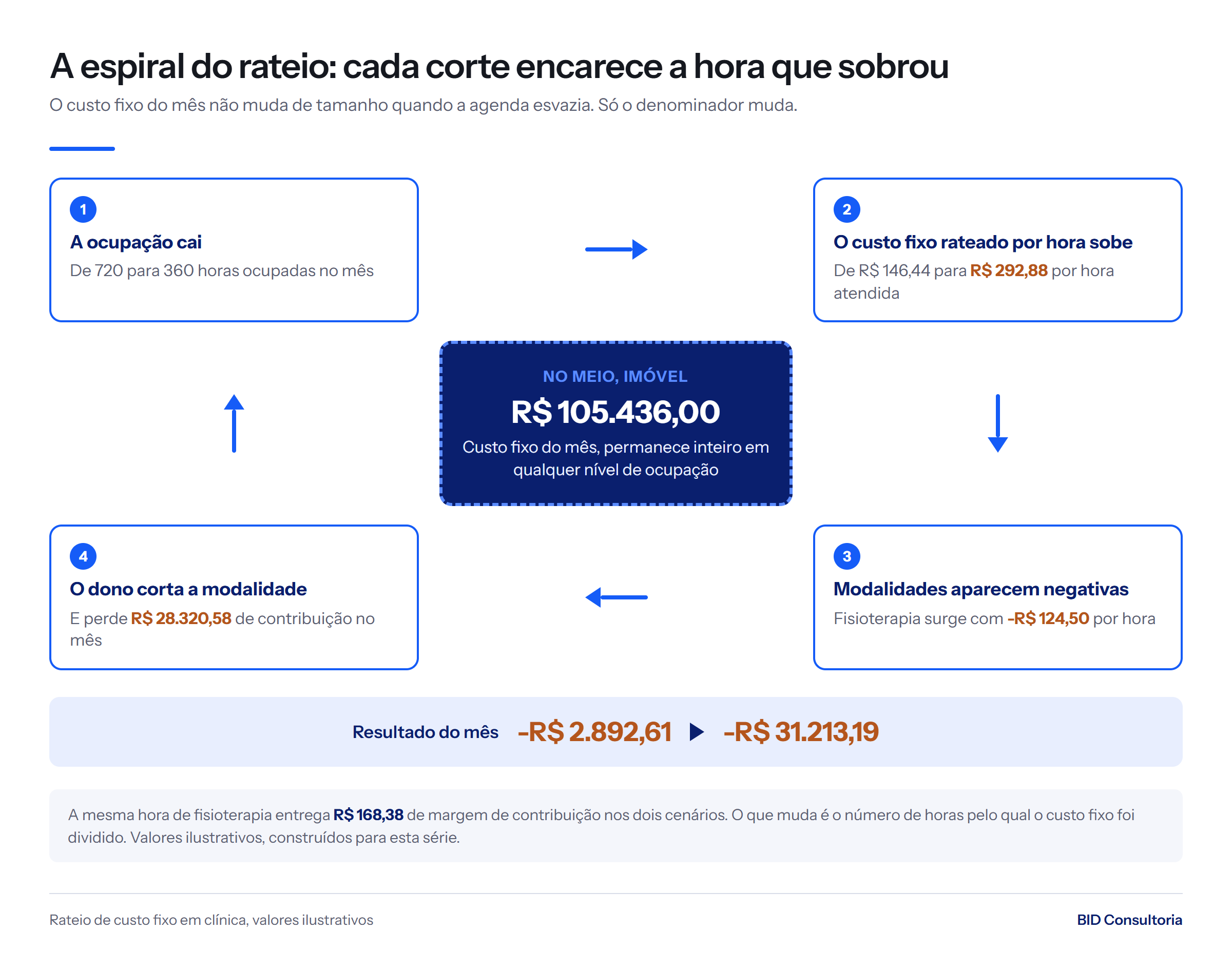 Espiral do rateio: a ocupação cai de 720 para 360 h, o rateio sobe de R$ 146,44 para R$ 292,88 e o corte leva o mês de -R$ 2.892,61 a -R$ 31.213,19.
