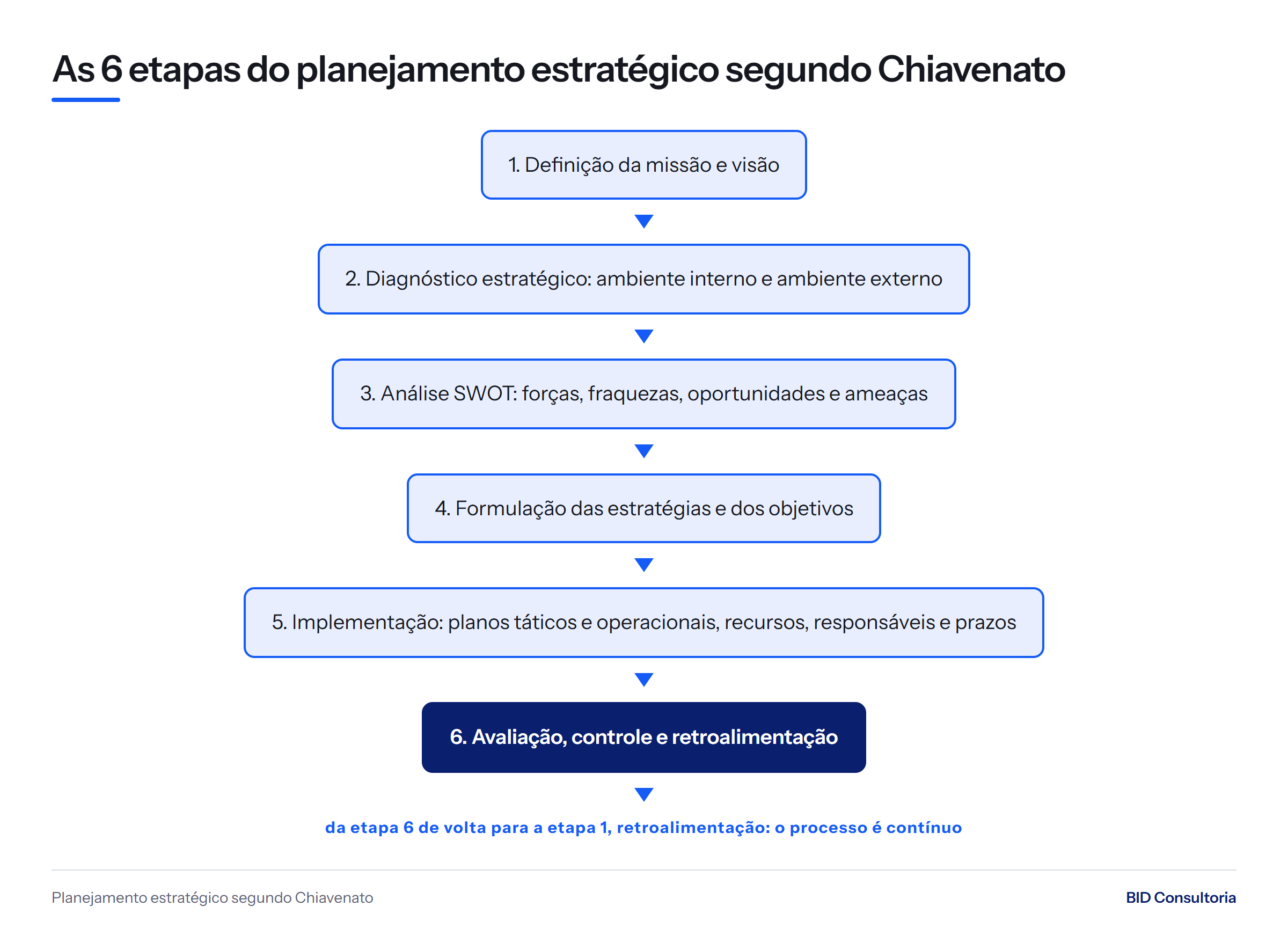 Ciclo com as seis etapas do planejamento estratégico segundo Chiavenato, da missão e visão até a retroalimentação