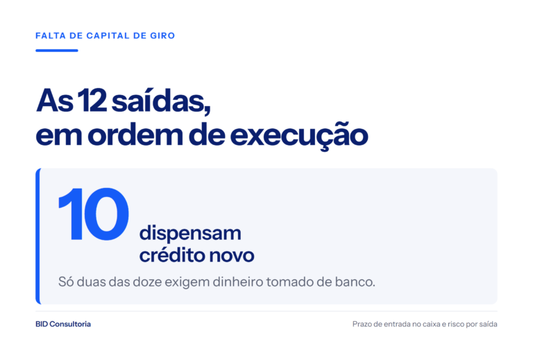 Imagem de destaque: as 12 saídas para falta de capital de giro em ordem de execução, com o dado de que 10 delas dispensam crédito novo.