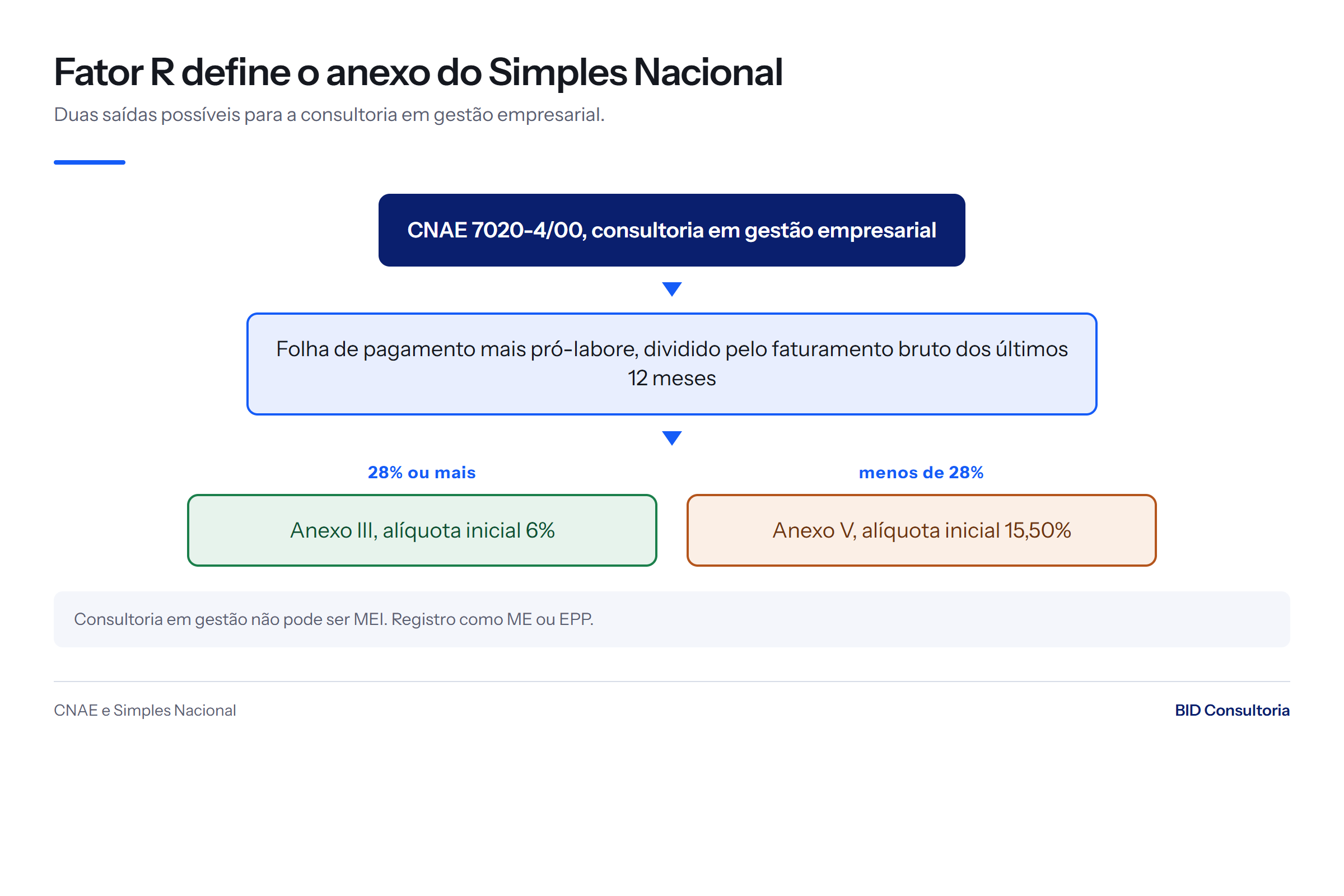 Fluxo do Fator R para o CNAE 7020-4/00: 28% ou mais cai no Anexo III com 6%, abaixo disso cai no Anexo V com 15,50%