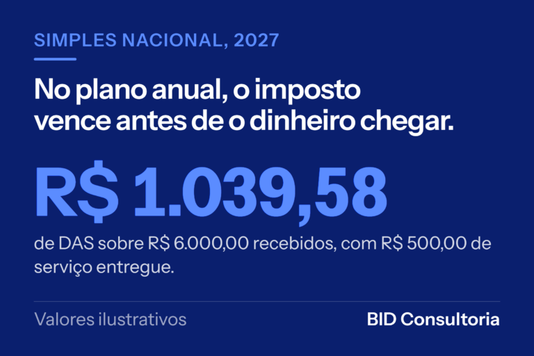 Cartão em azul marinho com o número R$ 1.039,58 em destaque: o DAS que vence sobre um plano anual de R$ 6.000,00 recebido à vista, com R$ 500,00 de serviço entregue no mês.